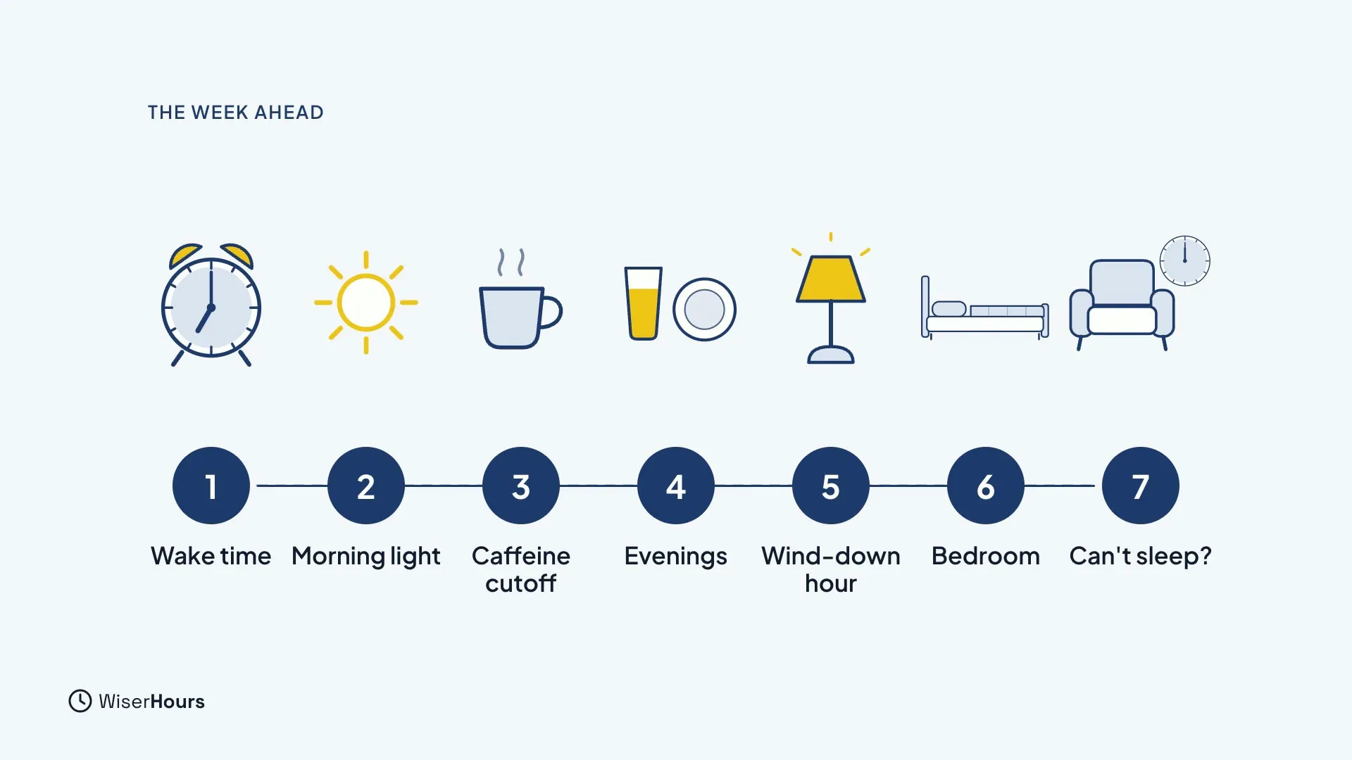 Seven numbered stops in a row, each with a small drawing: an alarm clock for Wake time, a sun for Morning light, a coffee cup for Caffeine cutoff, a glass and plate for Evenings, a lamp for Wind-down hour, a bed for Bedroom, and an armchair with a clock for Can't sleep.