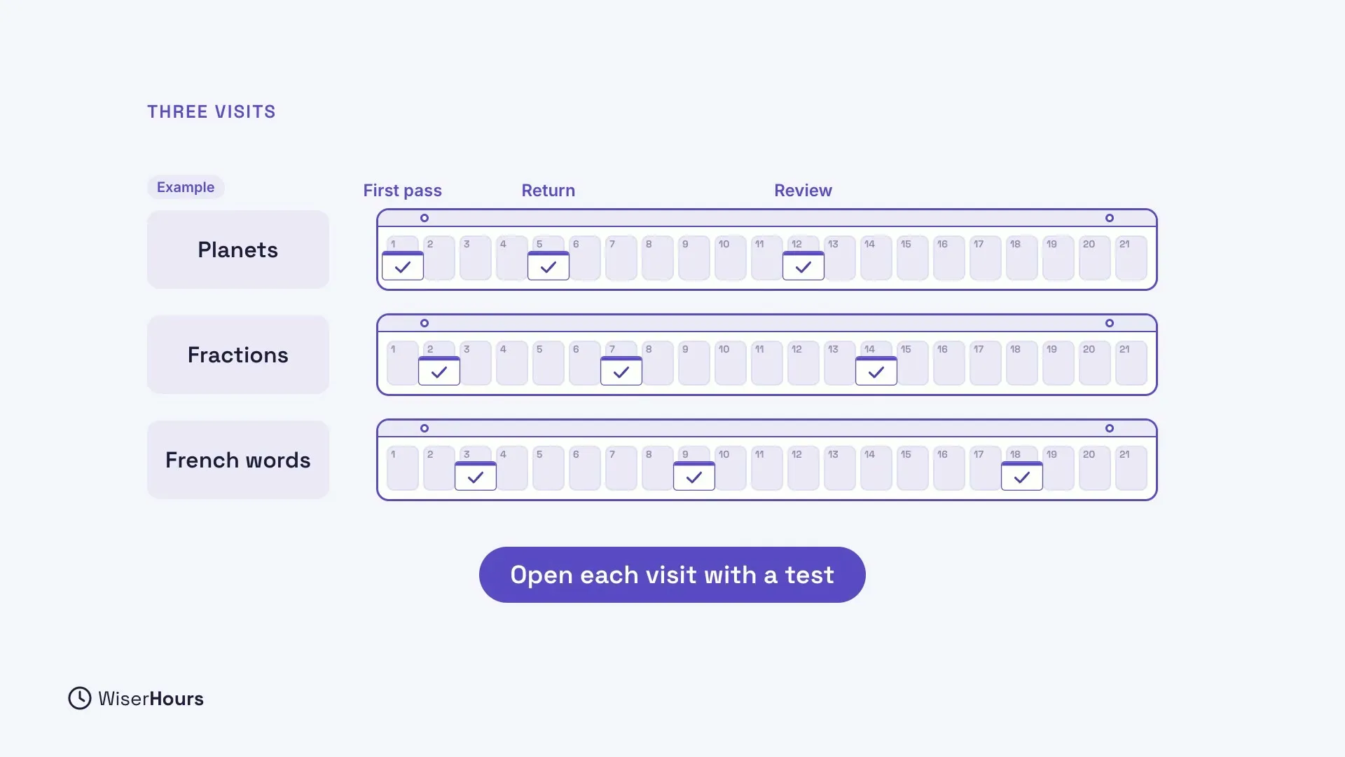 Three Example topics, Planets, Fractions and French words, each with a 21-day calendar under the heading Three visits. Each topic has three checked recall cards on different days, marked First pass, Return and Review. A label reads Open each visit with a test.