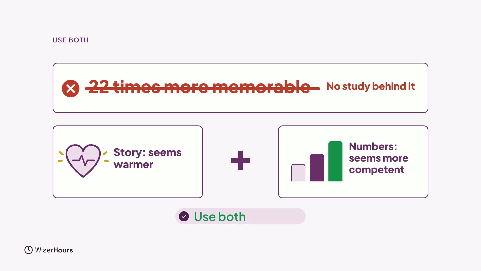 A crossed-out claim, 22 times more memorable, marked No study behind it. Below, a heart card reads Story: seems warmer, a plus sign, and a bar chart card reads Numbers: seems more competent. A banner says Use both.