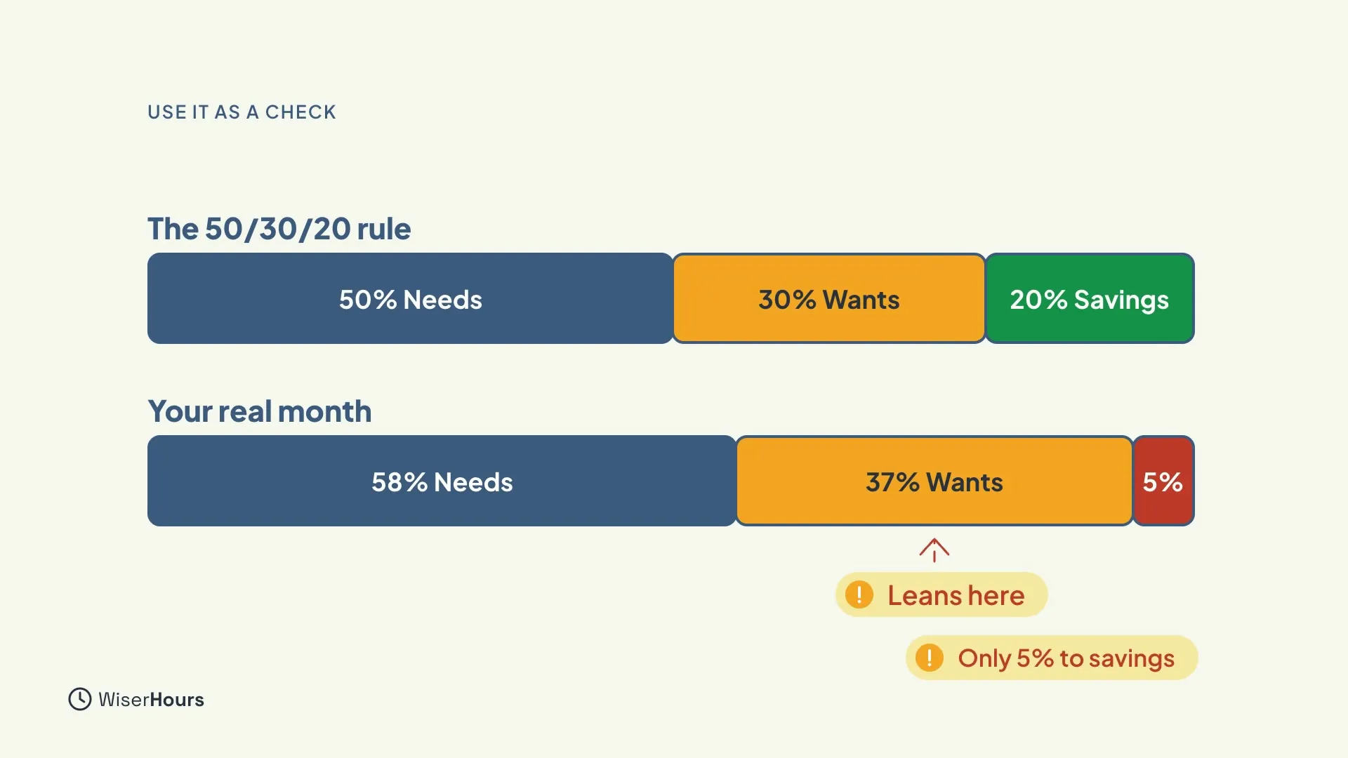 Two stacked bars. The 50/30/20 rule shows 50% needs, 30% wants and 20% savings. Your real month shows 58% needs, 37% wants and a red 5%. An arrow marked Leans here points at the wants, and a note says Only 5% to savings.