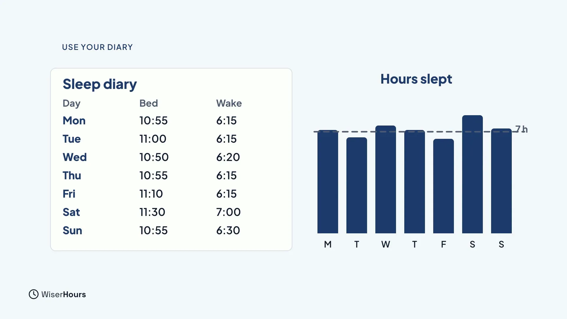 A sleep diary table with bed and wake times for Monday to Sunday, such as 10:55 and 6:15, beside a bar chart of hours slept for the same seven days with a dashed line at 7 hours.