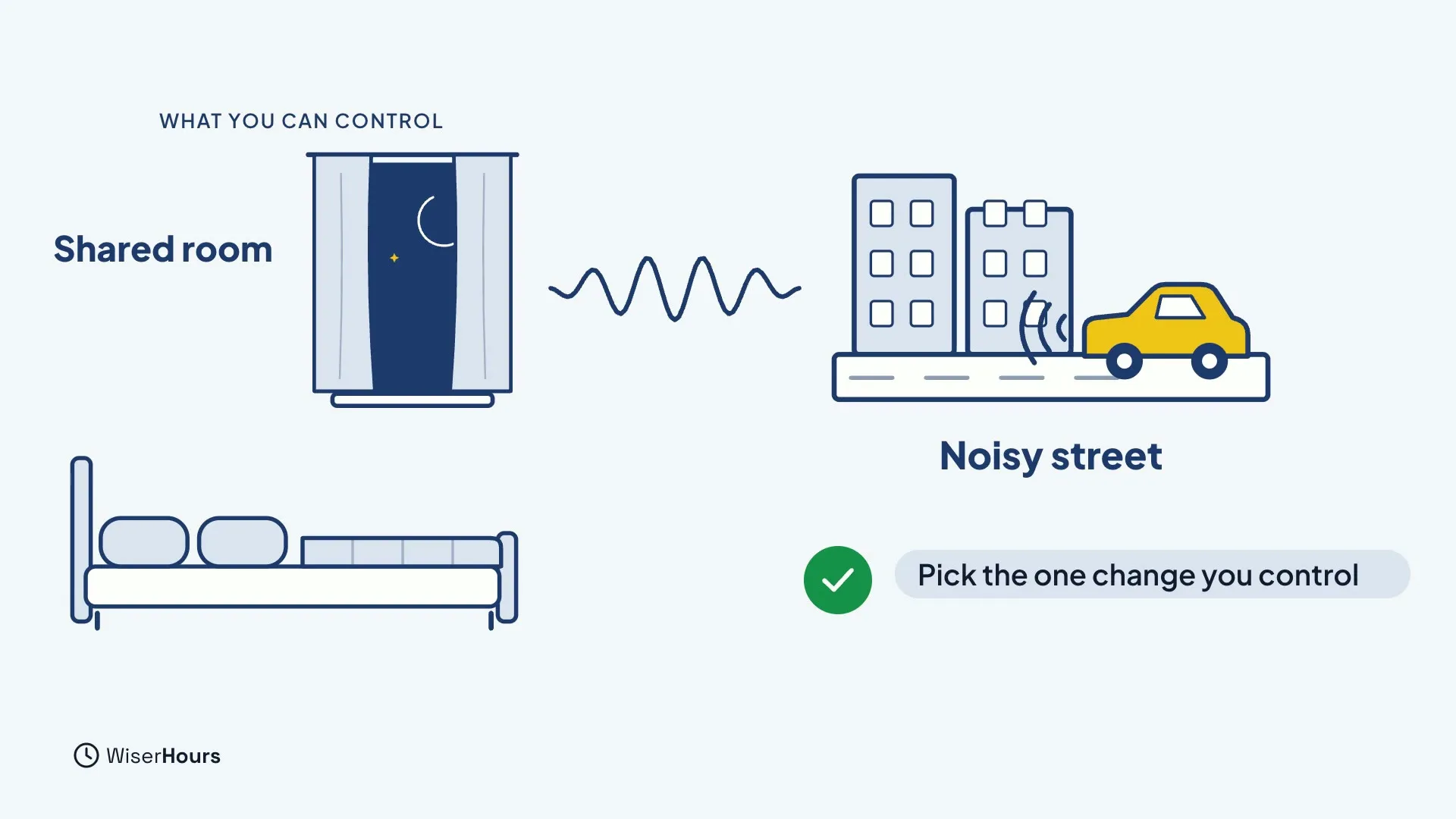 A bed with two pillows next to a window with curtains and a night sky, labelled Shared room, and a noisy street with buildings and a car. A green check sits beside the words Pick the one change you control.