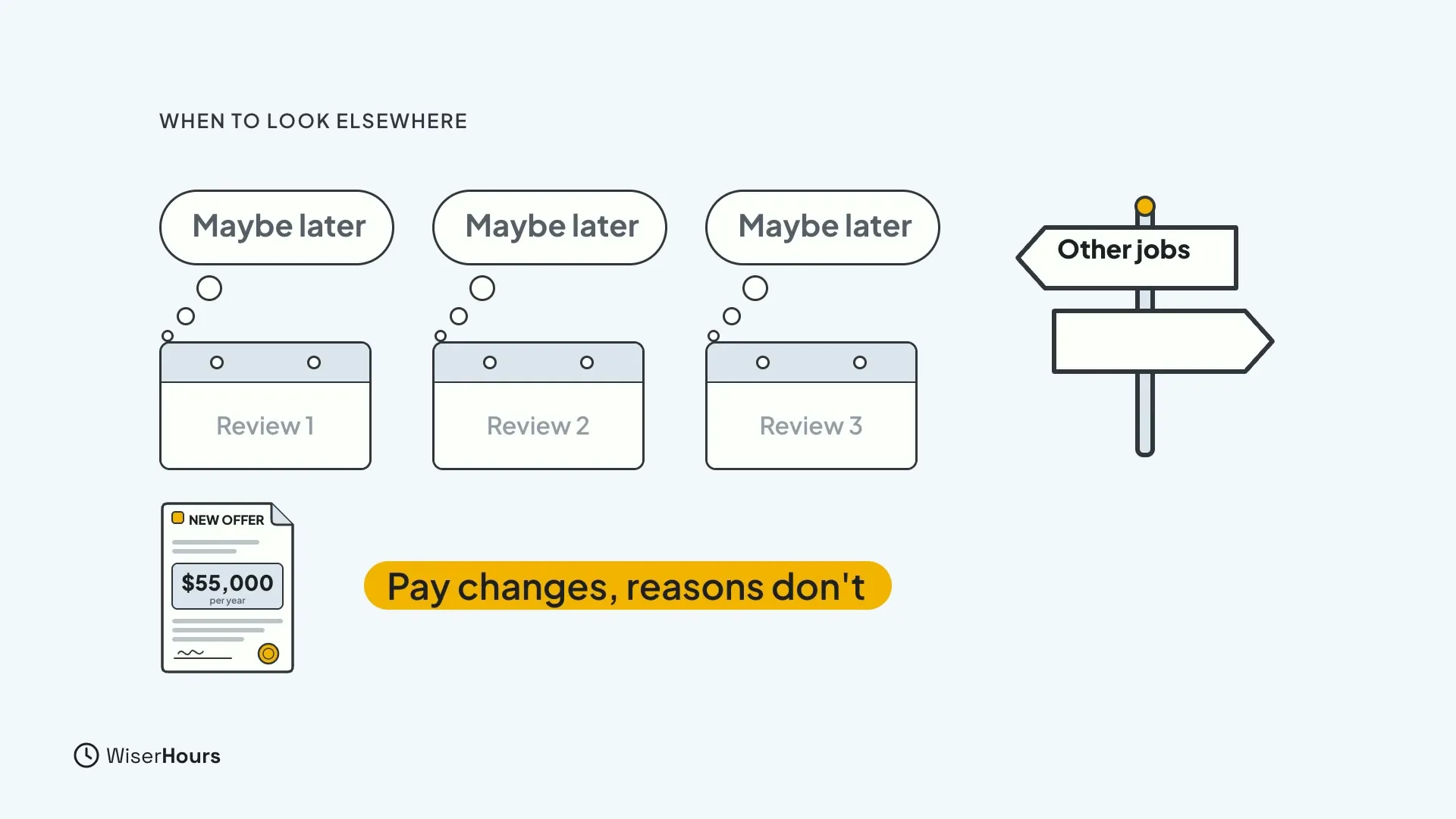 Three review calendars each carry a thought bubble that says Maybe later. A signpost points to Other jobs. A new offer for $55,000 per year sits beside the chip Pay changes, reasons don't.