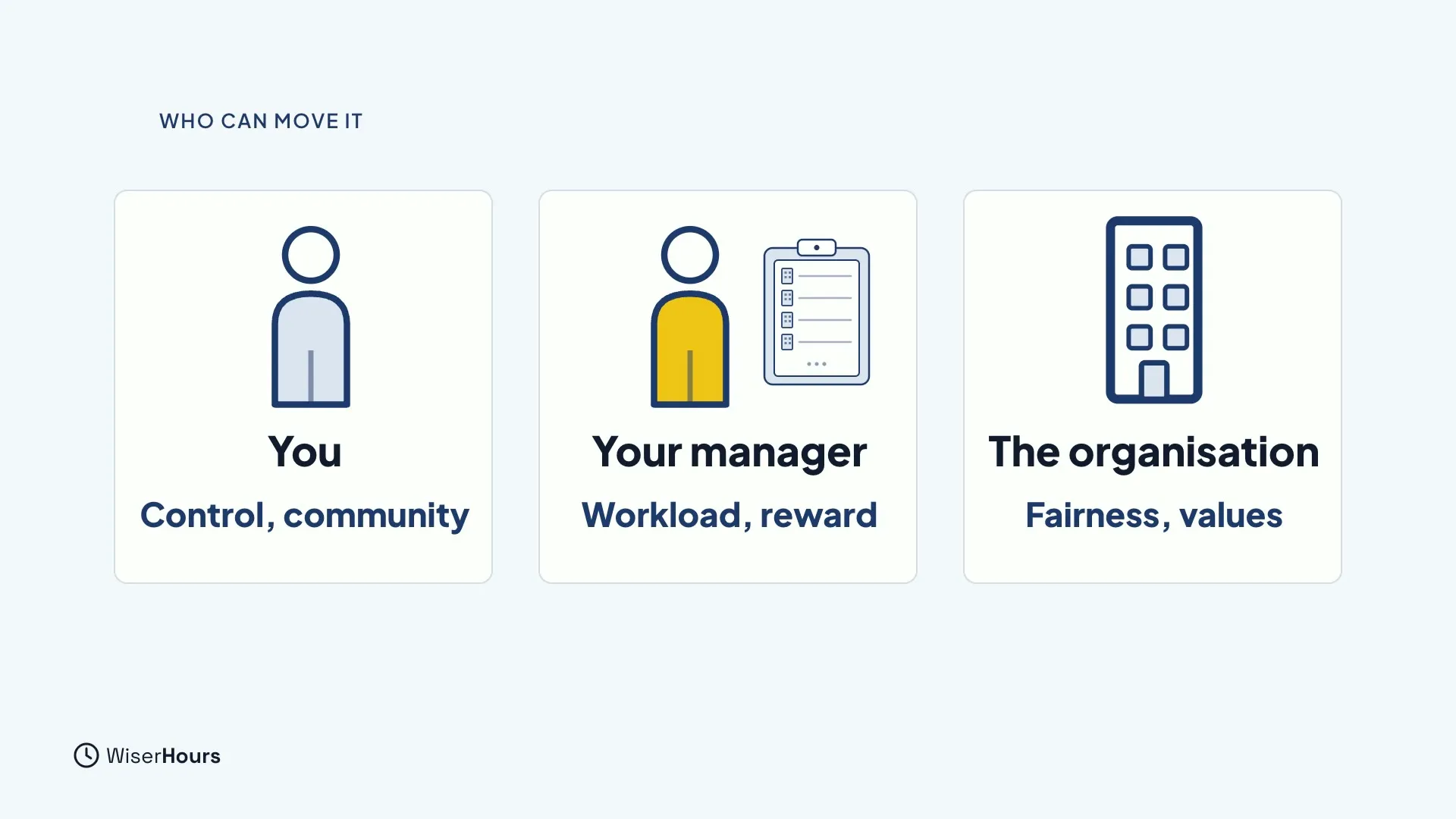 Three cards: a person labeled You with Control, community; a person beside a clipboard labeled Your manager with Workload, reward; and an office building labeled The organisation with Fairness, values.