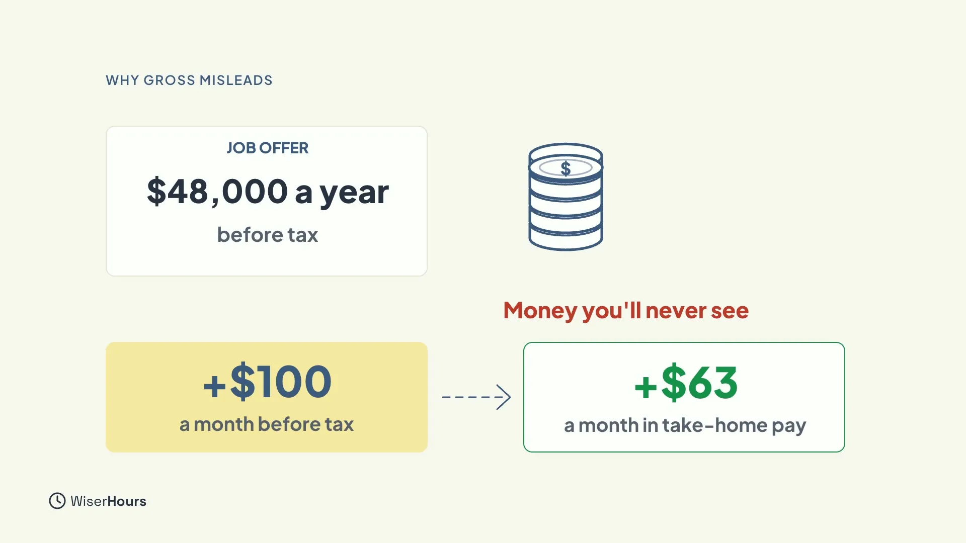 A job offer card reading $48,000 a year, before tax, next to a stack of coins labelled Money you'll never see. Below, a raise of +$100 a month before tax points to +$63 a month in take-home pay.