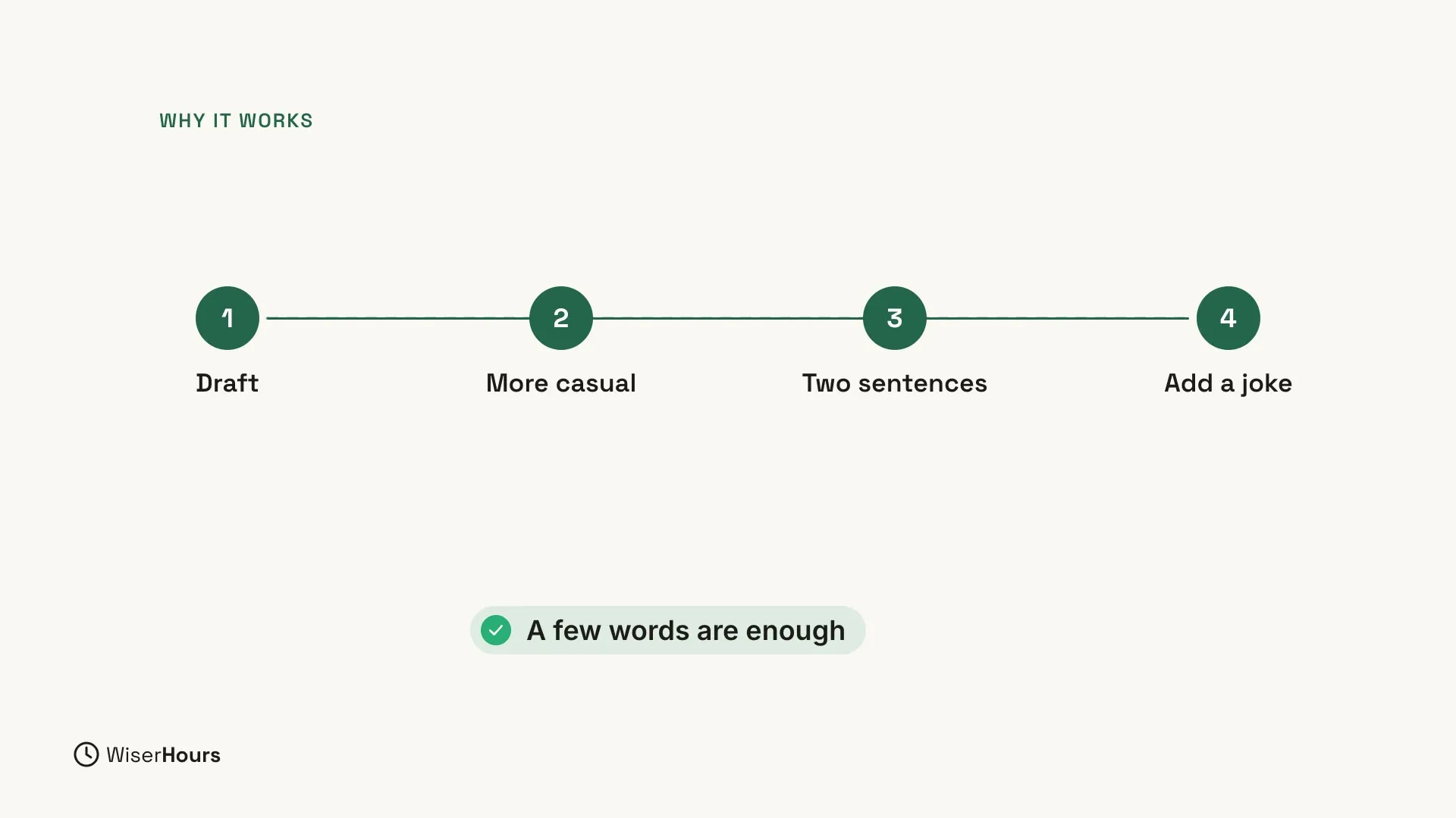 A diagram headed Why it works: four numbered circles joined by a line, labeled Draft, More casual, Two sentences and Add a joke. Below them, a check mark and the words A few words are enough.