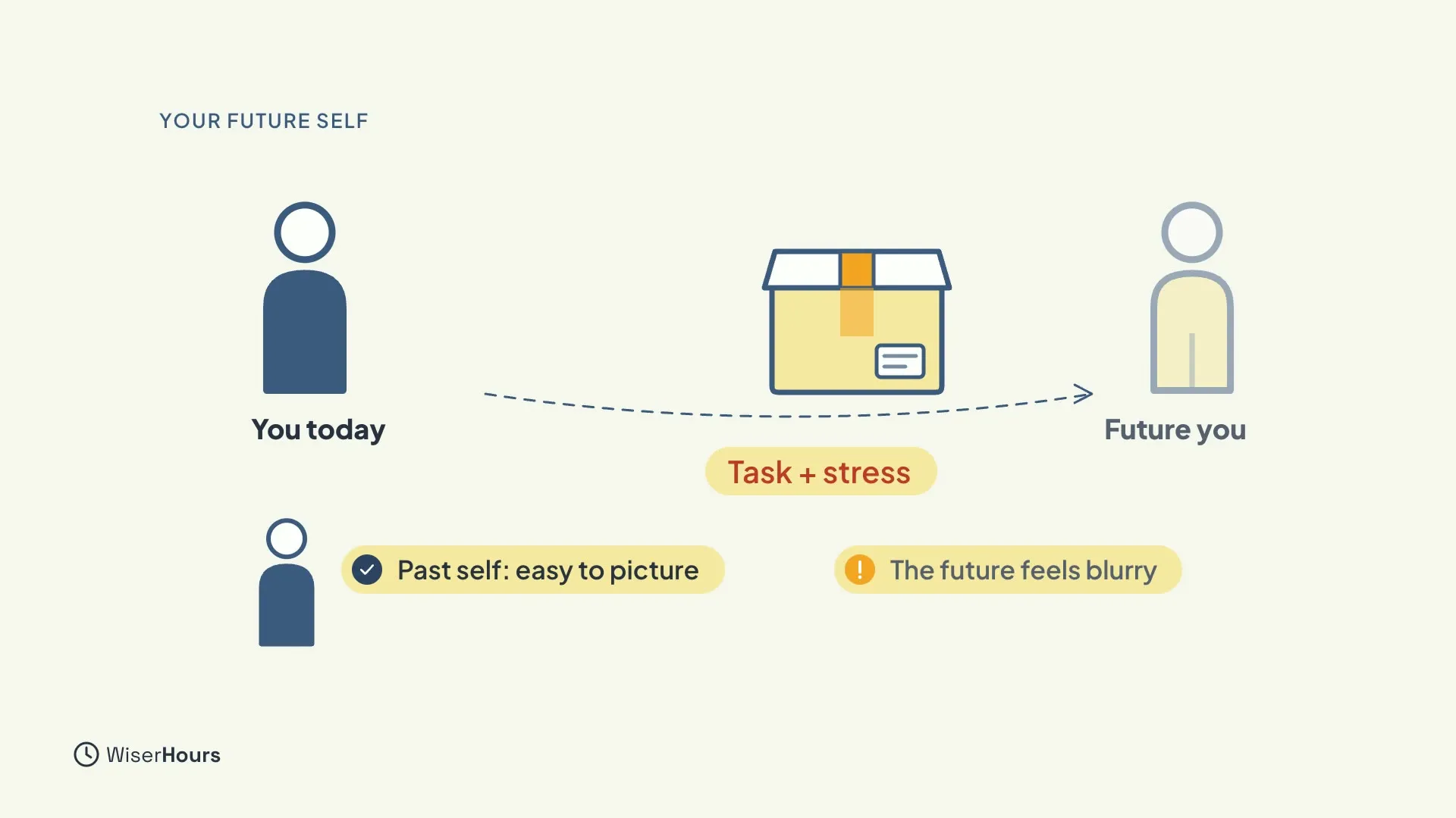A solid figure labeled You today hands a box labeled Task plus stress, along a dotted arrow, to a faded, outlined figure labeled Future you. Below, labels say Past self: easy to picture and The future feels blurry.