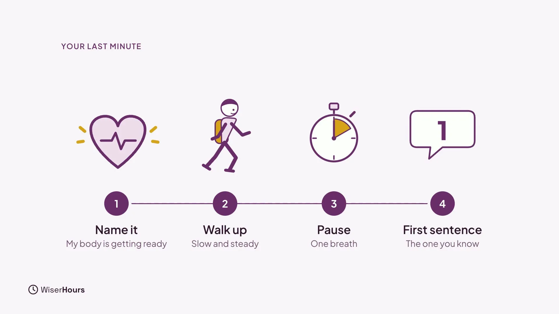 Four numbered stops: a heart labeled Name it, My body is getting ready; a walking figure labeled Walk up, Slow and steady; a stopwatch labeled Pause, One breath; and a speech bubble labeled First sentence, The one you know.