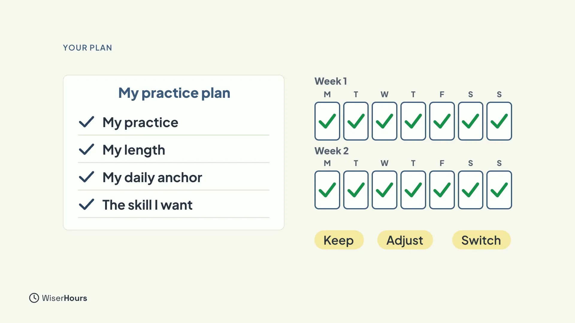 A card titled My practice plan with four ticked rows: My practice, My length, My daily anchor and The skill I want. Beside it, a two-week strip of ticked days, and three chips: Keep, Adjust and Switch.