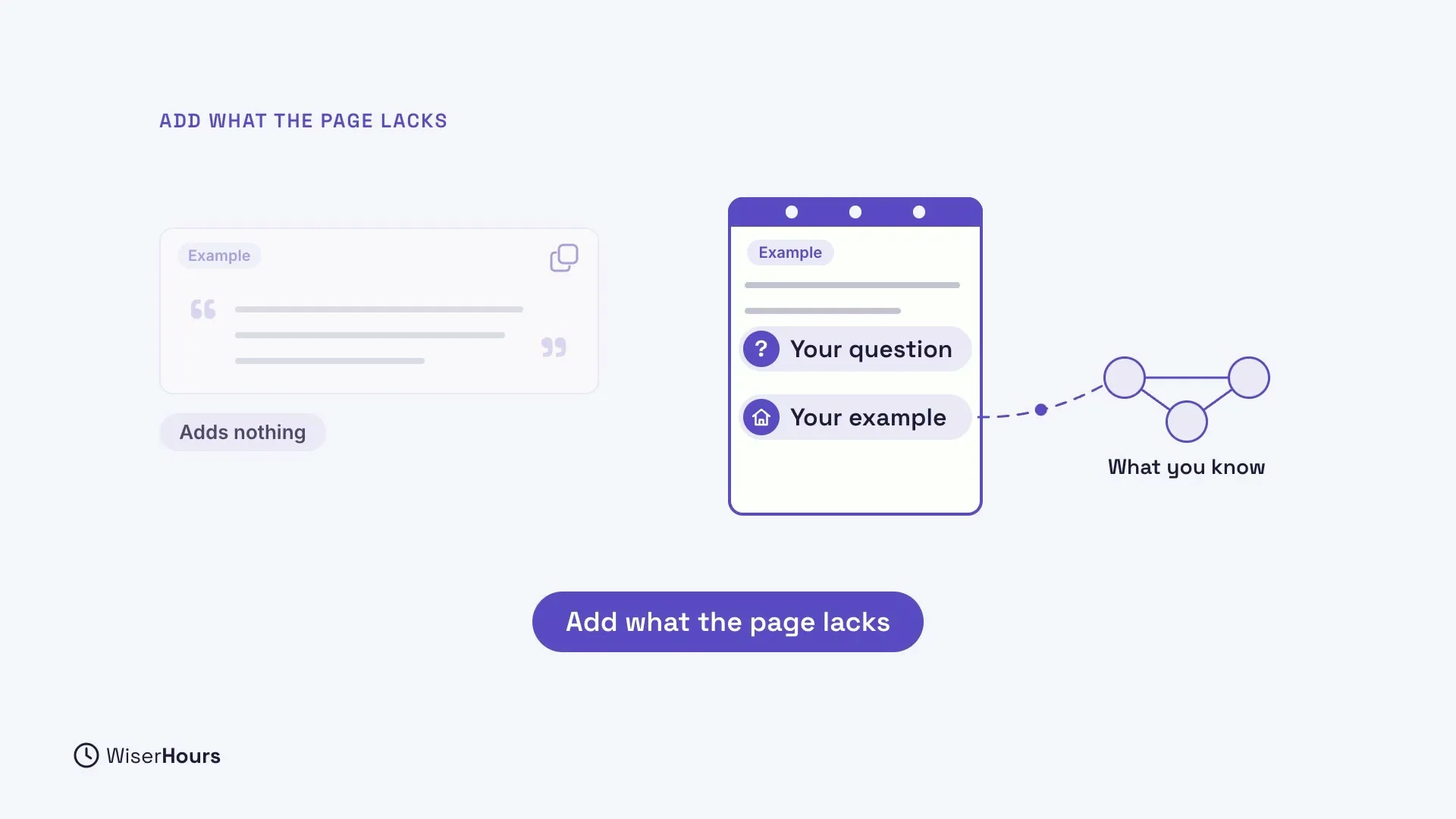 A faded example card with a copied quote, labelled Adds nothing. Beside it, an example note with two added lines, Your question and Your example, linked by a dashed line to three joined circles labelled What you know. A pill says Add what the page lacks.