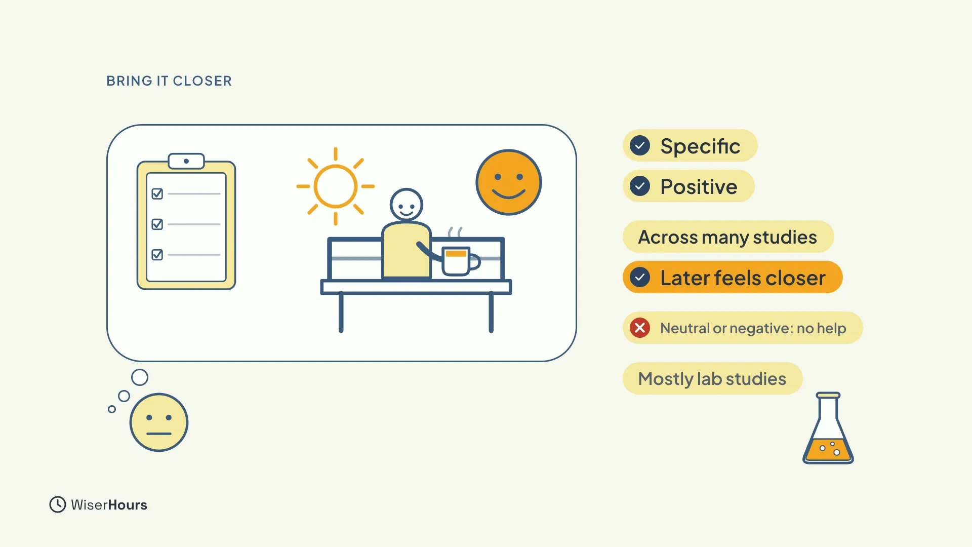 A thought bubble showing a ticked-off checklist, a smiling person at a desk with a hot drink, a sun and a smiling face. Beside it, chips say Specific, Positive, Across many studies and Later feels closer, then Neutral or negative: no help and Mostly lab studies.