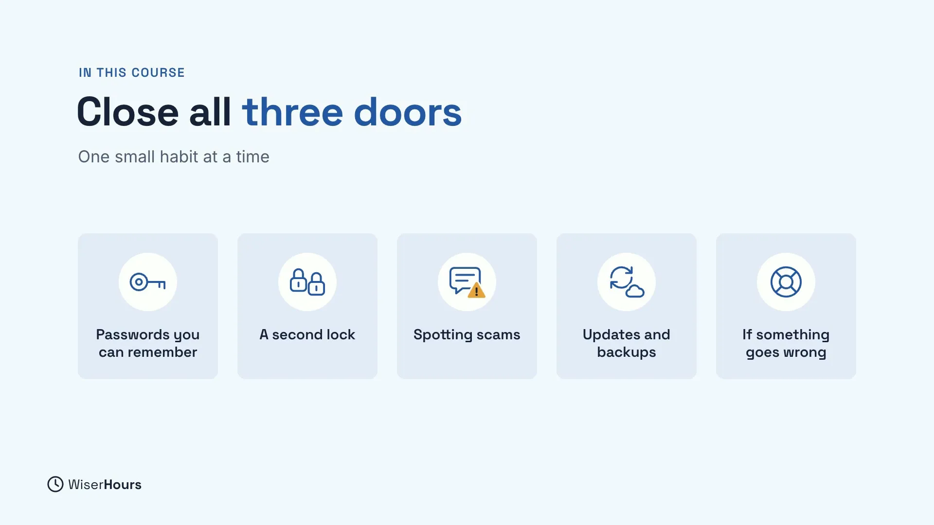 A course map headed Close all three doors, one small habit at a time. Five cards with icons: Passwords you can remember, A second lock, Spotting scams, Updates and backups, and If something goes wrong.