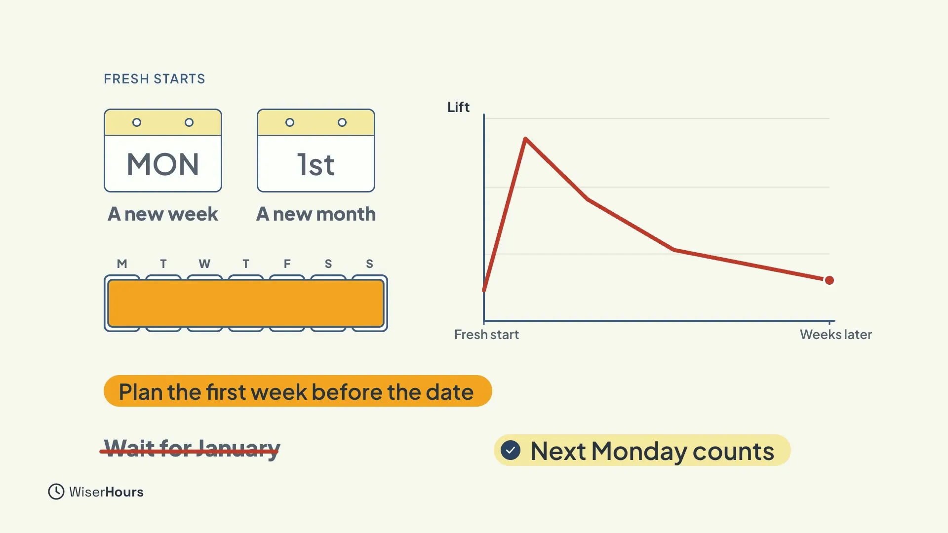 Two calendar pages, MON labelled A new week and 1st labelled A new month, above a week bar. A line chart called Lift rises sharply at a Fresh start and falls over the weeks after. Banners read Plan the first week before the date, a crossed-out Wait for January, and Next Monday counts.