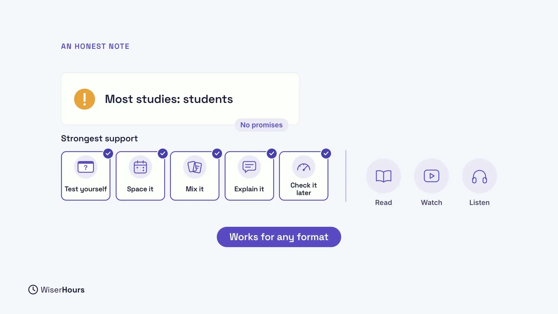 A note that says Most studies: students, with a No promises tag. Below, five checked cards under Strongest support: Test yourself, Space it, Mix it, Explain it and Check it later. Beside them, three icons: Read, Watch and Listen. A pill says Works for any format.
