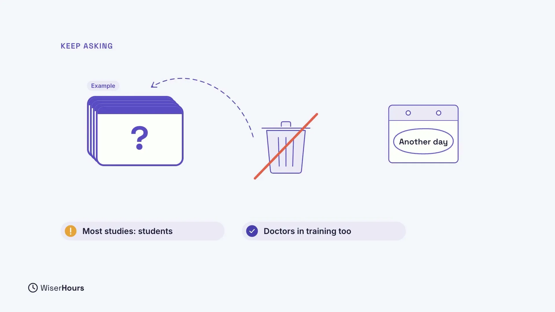 Under the heading Keep asking, a dashed arrow brings a card back from a crossed-out bin to an Example stack of question cards. A calendar says Another day. Two notes below read Most studies: students, and Doctors in training too.
