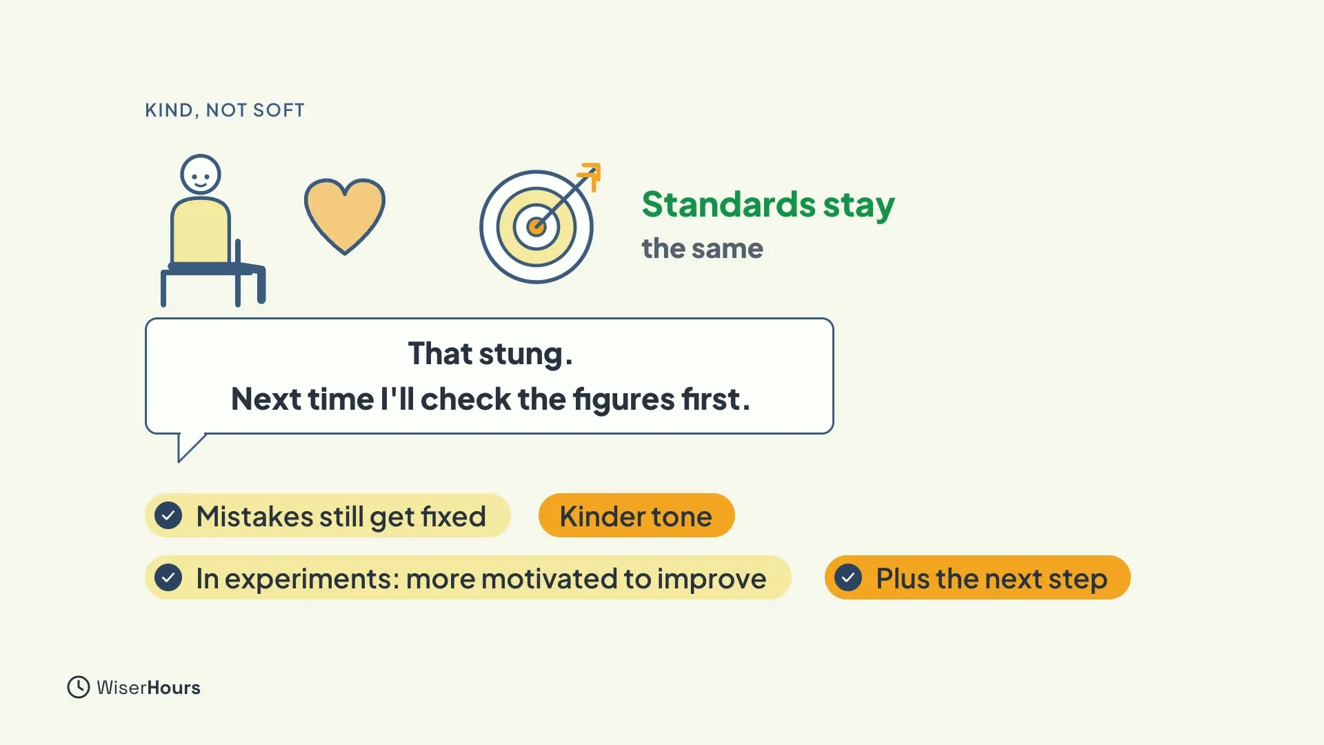 A seated person with a heart, beside a target and the words Standards stay the same. A speech bubble reads That stung. Next time I'll check the figures first. Tags read Mistakes still get fixed, Kinder tone, In experiments: more motivated to improve, and Plus the next step.