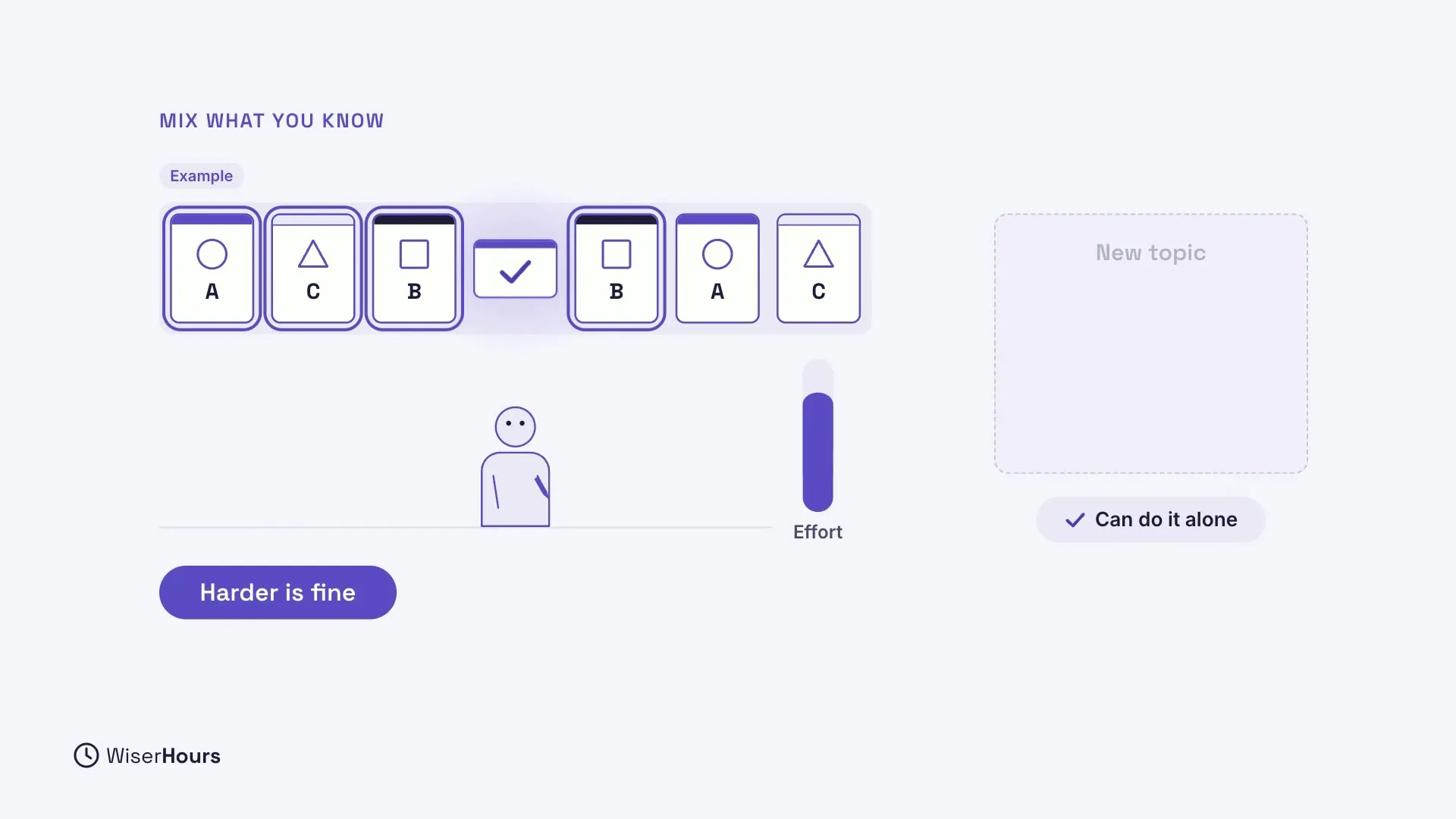 An Example row of mixed cards, A, C, B, then a check card, then B, A, C, under the heading Mix what you know. A learner stands beside a tall Effort bar and a label that says Harder is fine. On the right, an empty dashed box says New topic, with the note Can do it alone.