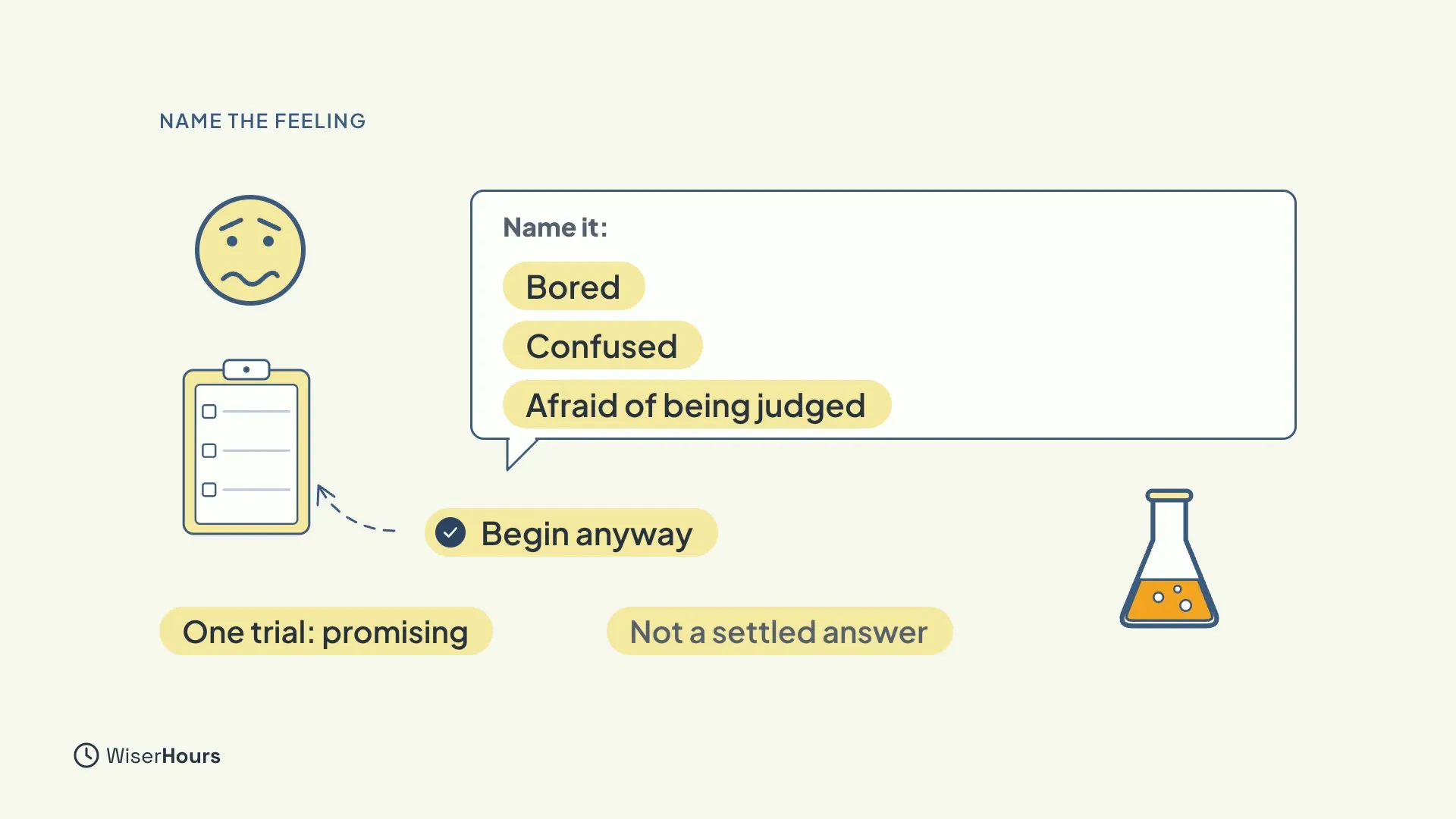 A worried face and a to-do clipboard on the left. A speech bubble headed Name it lists three feelings: Bored, Confused and Afraid of being judged. A dotted arrow labeled Begin anyway points to the clipboard. Chips say One trial: promising and Not a settled answer.