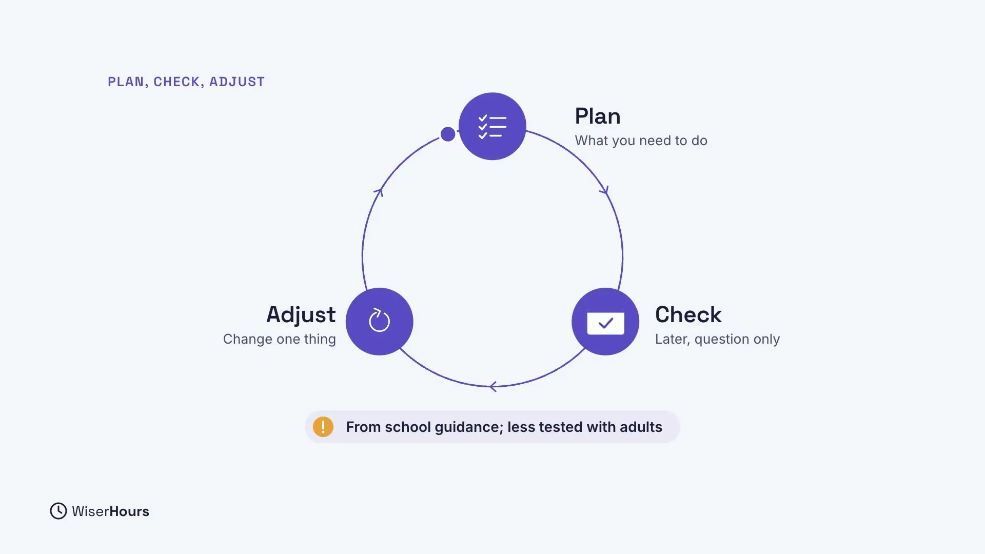 A circle with three steps: Plan, what you need to do; Check, later, question only; Adjust, change one thing. A note at the bottom says From school guidance; less tested with adults.