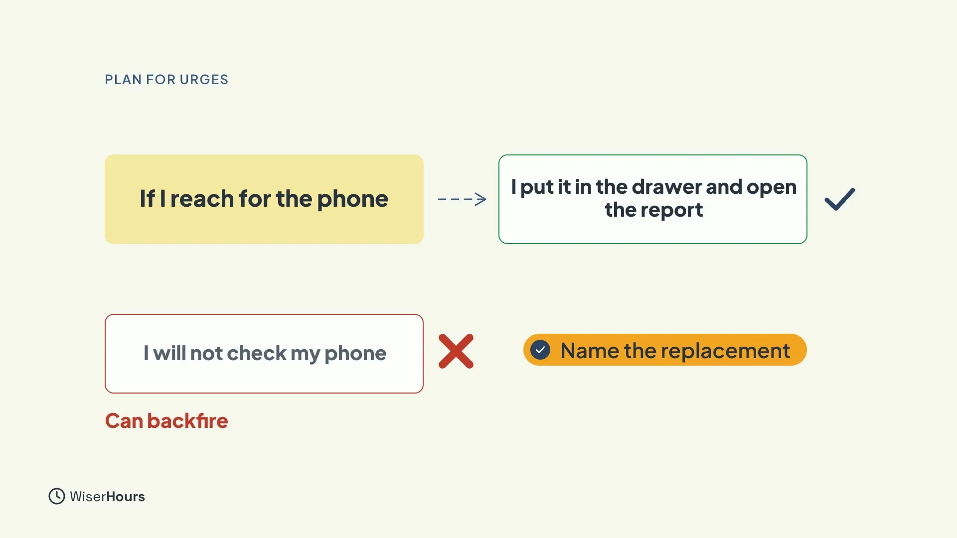 A plan reading If I reach for the phone, with a dashed arrow to I put it in the drawer and open the report, ticked. Below, a crossed-out plan, I will not check my phone, labeled Can backfire, and a bar that says Name the replacement.
