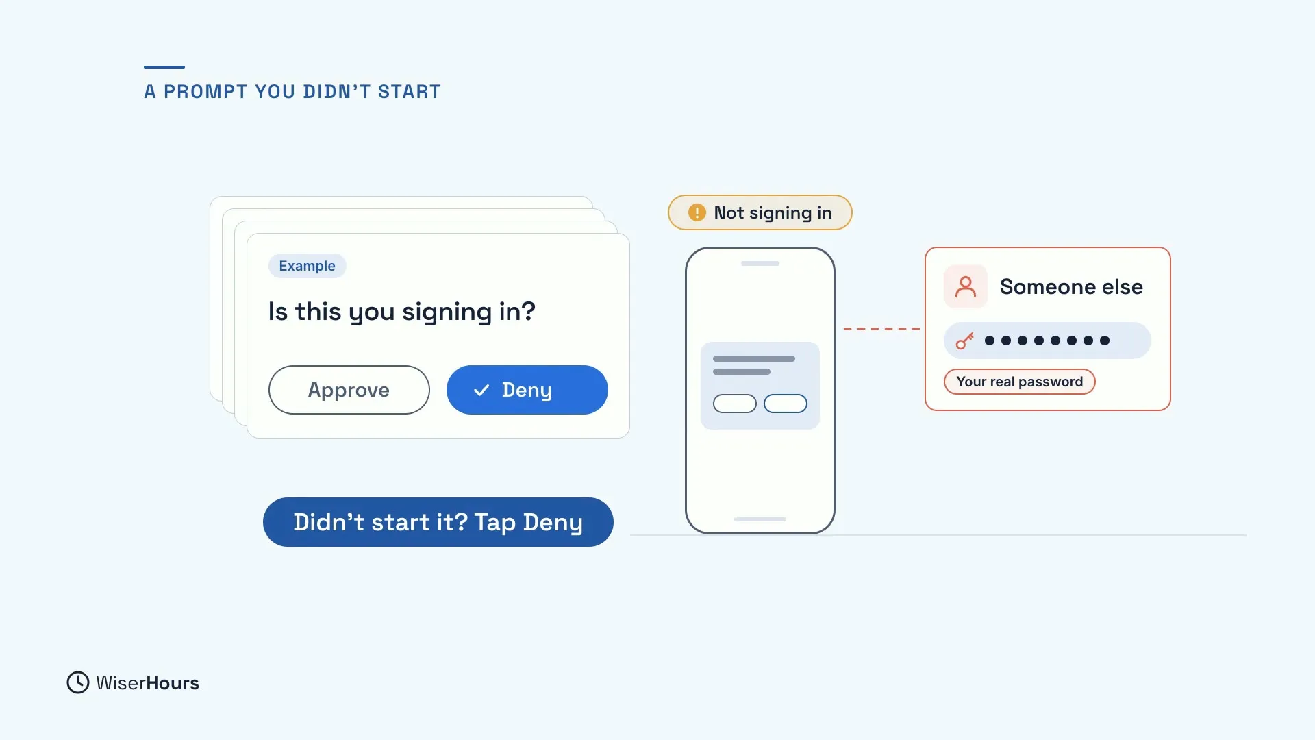 A stack of example prompts asking Is this you signing in?, with Approve and a highlighted Deny button. A phone is tagged Not signing in, and a dashed red line links it to Someone else, who holds Your real password. A pill says Didn't start it? Tap Deny.