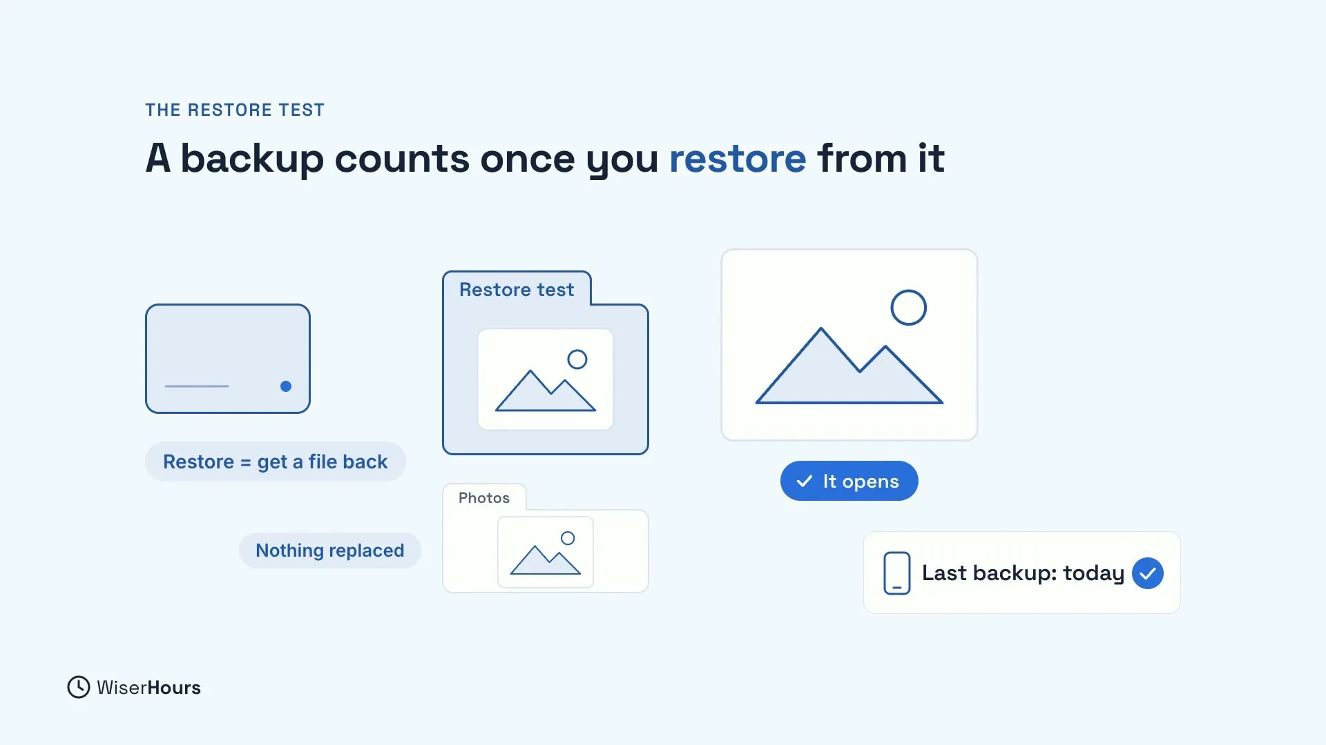 Headline: A backup counts once you restore from it. A drive with the note Restore = get a file back, a Restore test folder holding a photo, the original Photos folder with the note Nothing replaced, the photo opened large with the label It opens, and a phone card that says Last backup: today.