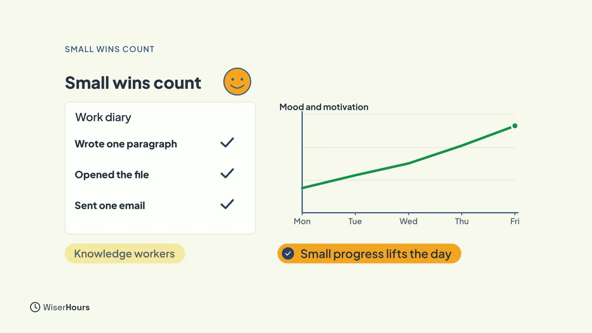 A work diary with three ticked lines: Wrote one paragraph, Opened the file, Sent one email, labeled Knowledge workers. Beside it, a rising green line of mood and motivation from Monday to Friday, with the label Small progress lifts the day.