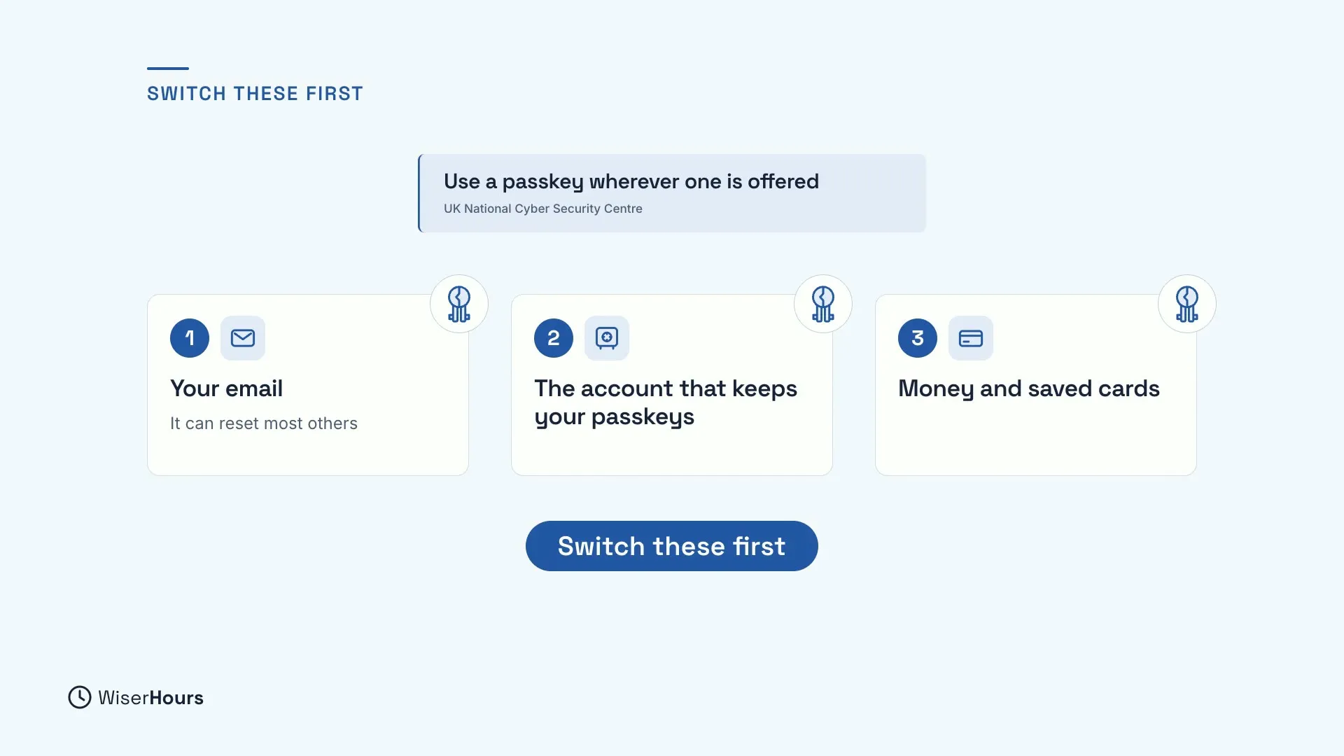 A quote card, Use a passkey wherever one is offered, from the UK National Cyber Security Centre. Below, three numbered cards: 1 Your email, It can reset most others; 2 The account that keeps your passkeys; 3 Money and saved cards. A pill says Switch these first.