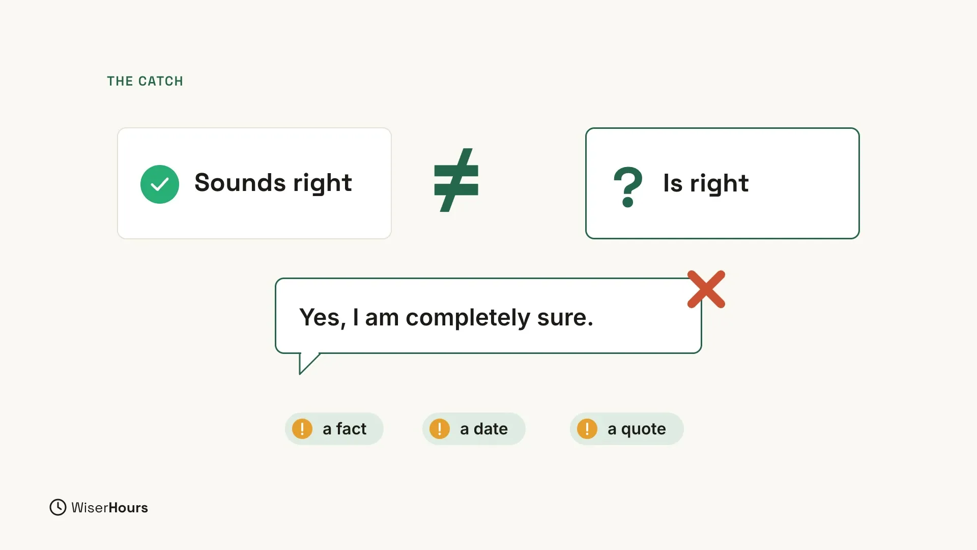 A card that says Sounds right, with a green tick, and a card that says Is right, with a question mark, on either side of a not-equal sign. Below, a speech bubble says Yes, I am completely sure., with a red cross at its corner. At the bottom, three warning labels: a fact, a date, a quote.