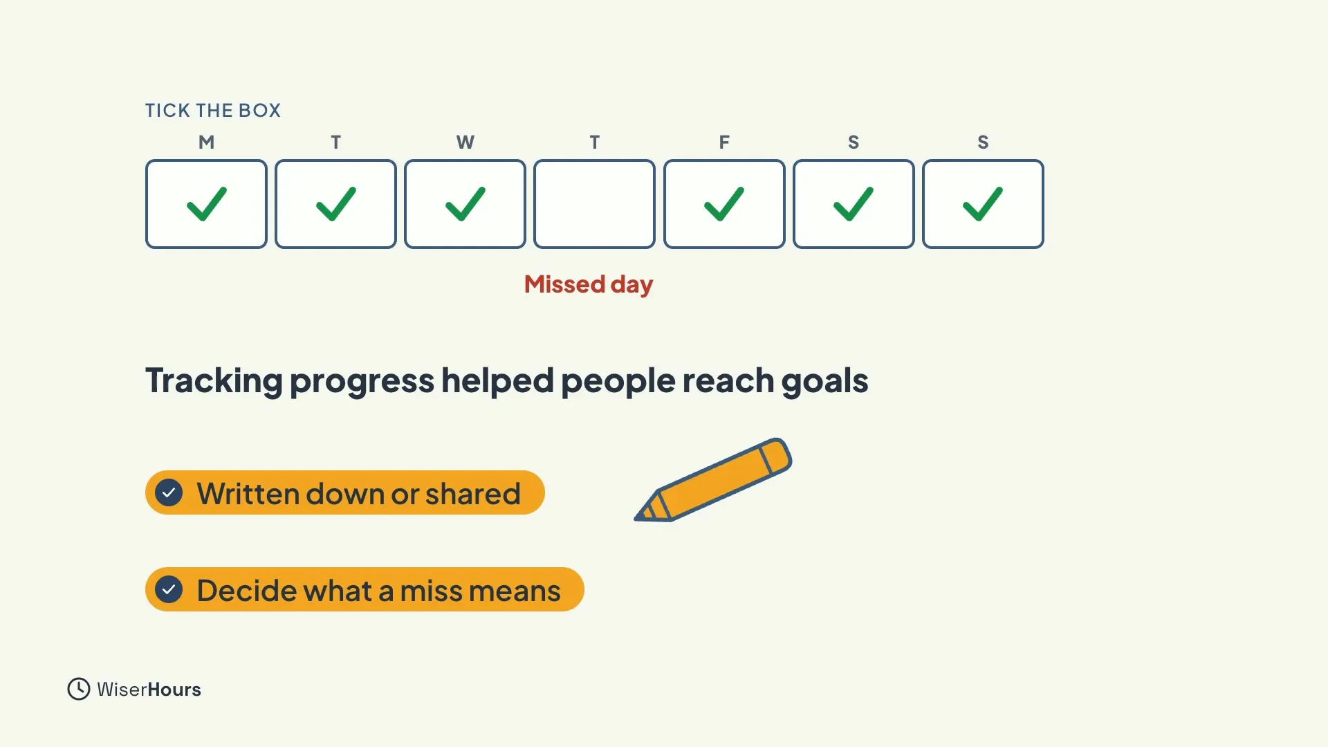 A row of seven day boxes from M to S. Six have green ticks and Thursday is empty, labelled Missed day. Below, the words Tracking progress helped people reach goals, with notes Written down or shared and Decide what a miss means.