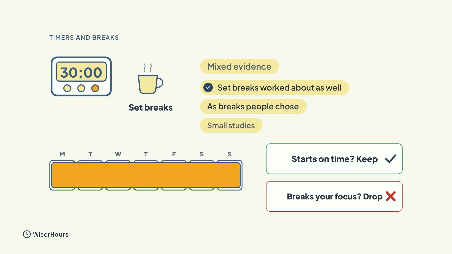A timer showing 30:00 and a cup labeled Set breaks. Labels say Mixed evidence, Set breaks worked about as well, As breaks people chose and Small studies. A one-week bar from Monday to Sunday sits beside two boxes: Starts on time? Keep, with a tick, and Breaks your focus? Drop, with a cross.