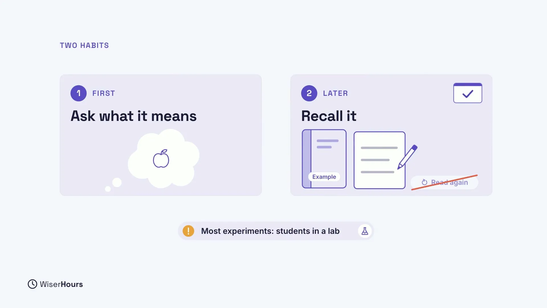 Two cards under the heading Two habits. Card 1, First: Ask what it means, with an apple in a thought bubble. Card 2, Later: Recall it, with an Example book, a written page and pencil, and Read again crossed out. A note below says Most experiments: students in a lab.