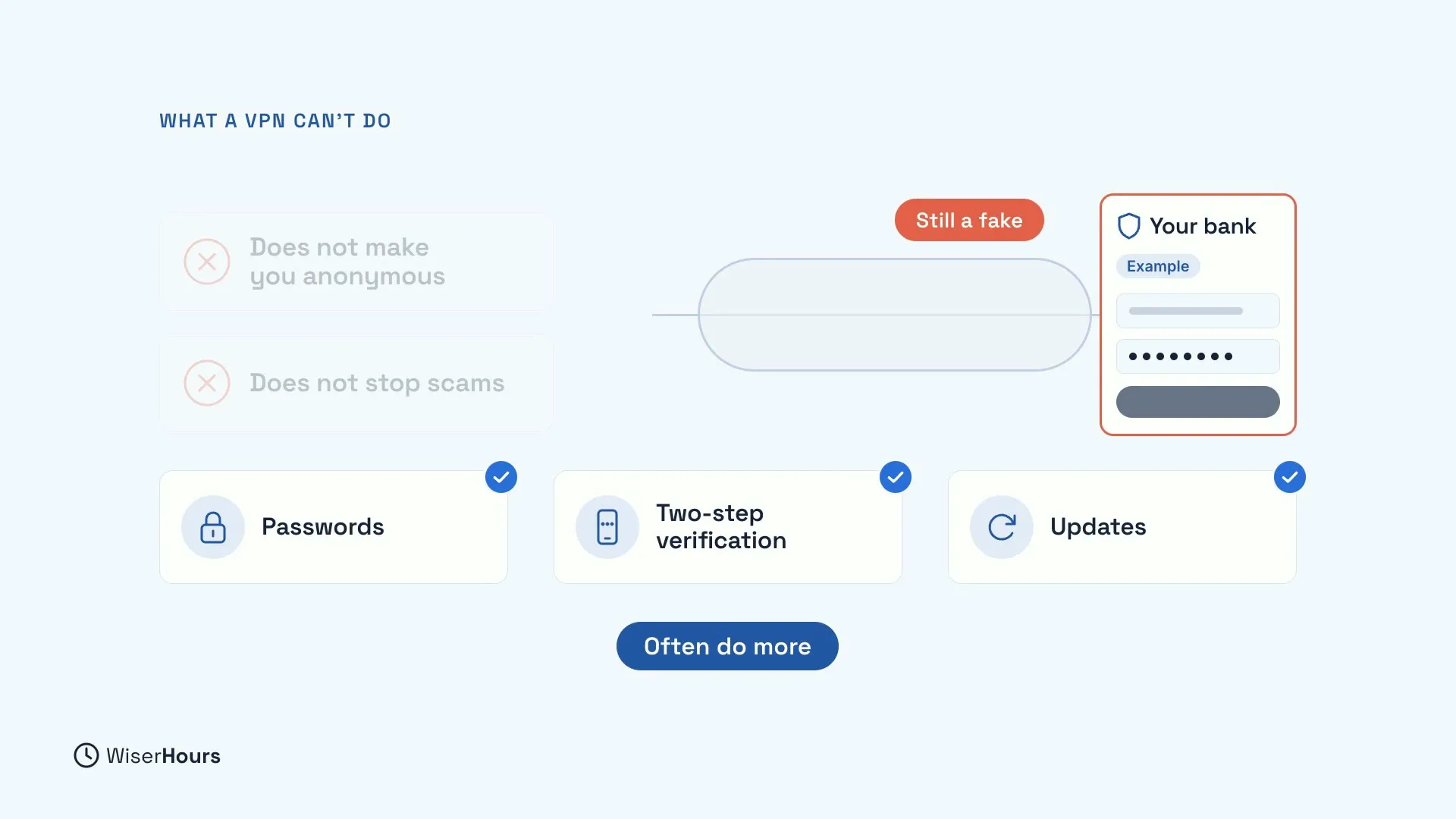 Two crossed-out notes: Does not make you anonymous and Does not stop scams. A tunnel leads to an example fake Your bank sign-in page, labelled Still a fake. Below, three cards with blue checks, Passwords, Two-step verification and Updates, above a label that says Often do more.
