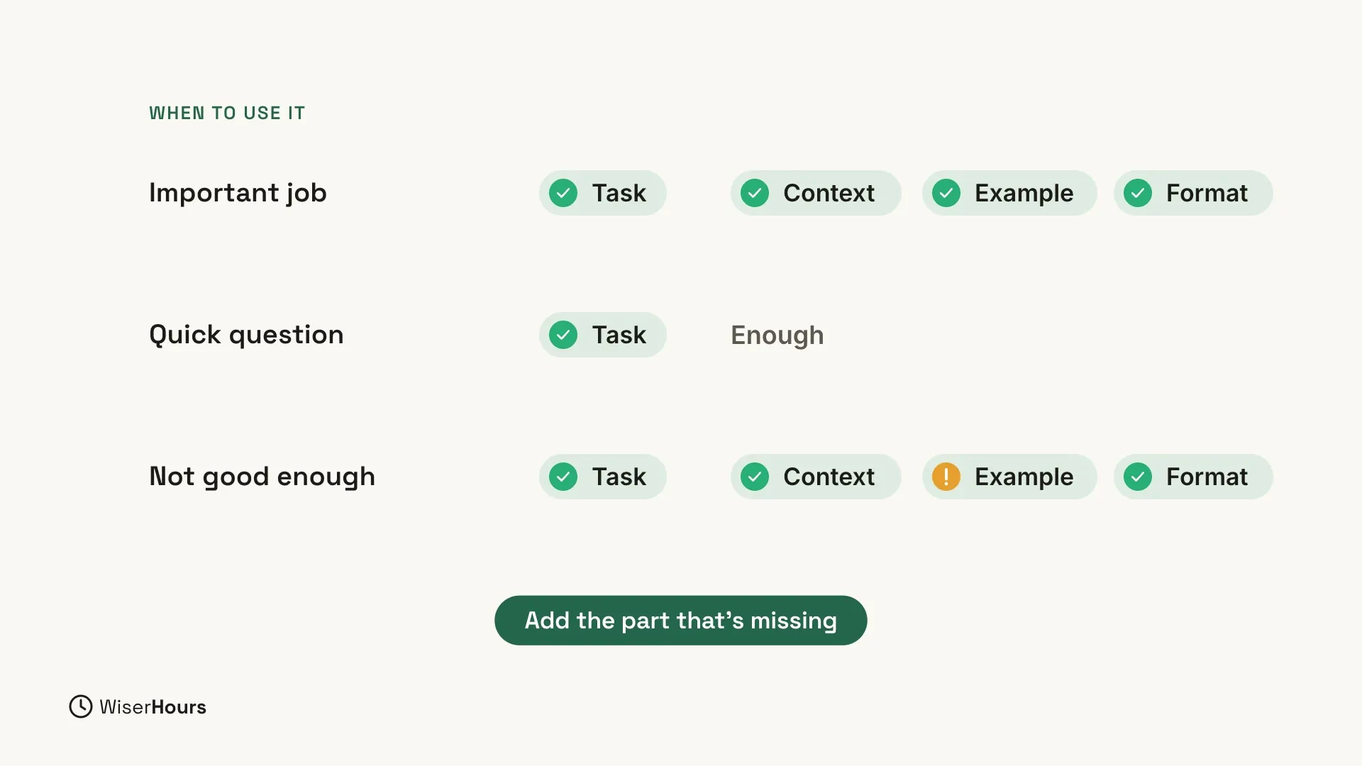 A slide titled When to use it, with three rows. Important job: Task, Context, Example and Format, all ticked. Quick question: only Task is ticked, next to the word Enough. Not good enough: Task, Context and Format are ticked, and Example has an orange warning mark. A dark green button below says Add the part that's missing.
