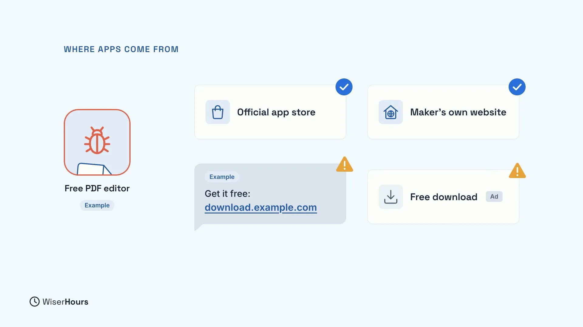 An example app called Free PDF editor with a red bug icon. Two cards with blue checks say Official app store and Maker's own website. Two cards with amber warnings show an example message, Get it free: download.example.com, and a Free download ad.