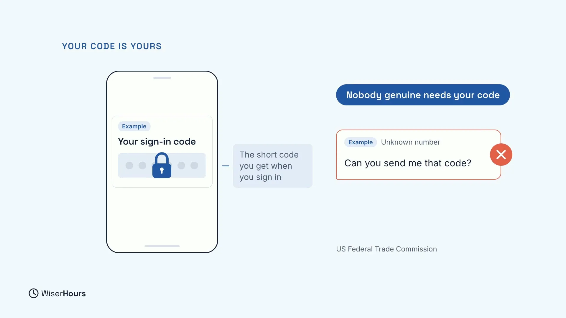 A phone shows an example message, Your sign-in code, with the code hidden behind a padlock and a note: The short code you get when you sign in. An example text from an unknown number asks Can you send me that code? and is marked with a red cross. A pill says Nobody genuine needs your code, credited to the US Federal Trade Commission.