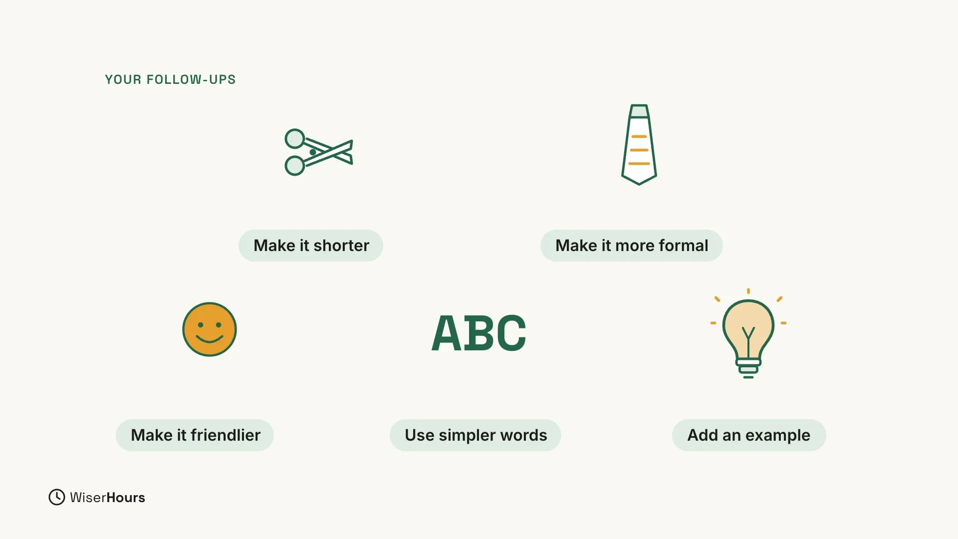 Five follow-ups under the heading Your follow-ups, each with a small drawing: Make it shorter with scissors, Make it more formal with a necktie, Make it friendlier with a smiling face, Use simpler words with the letters ABC, and Add an example with a light bulb.