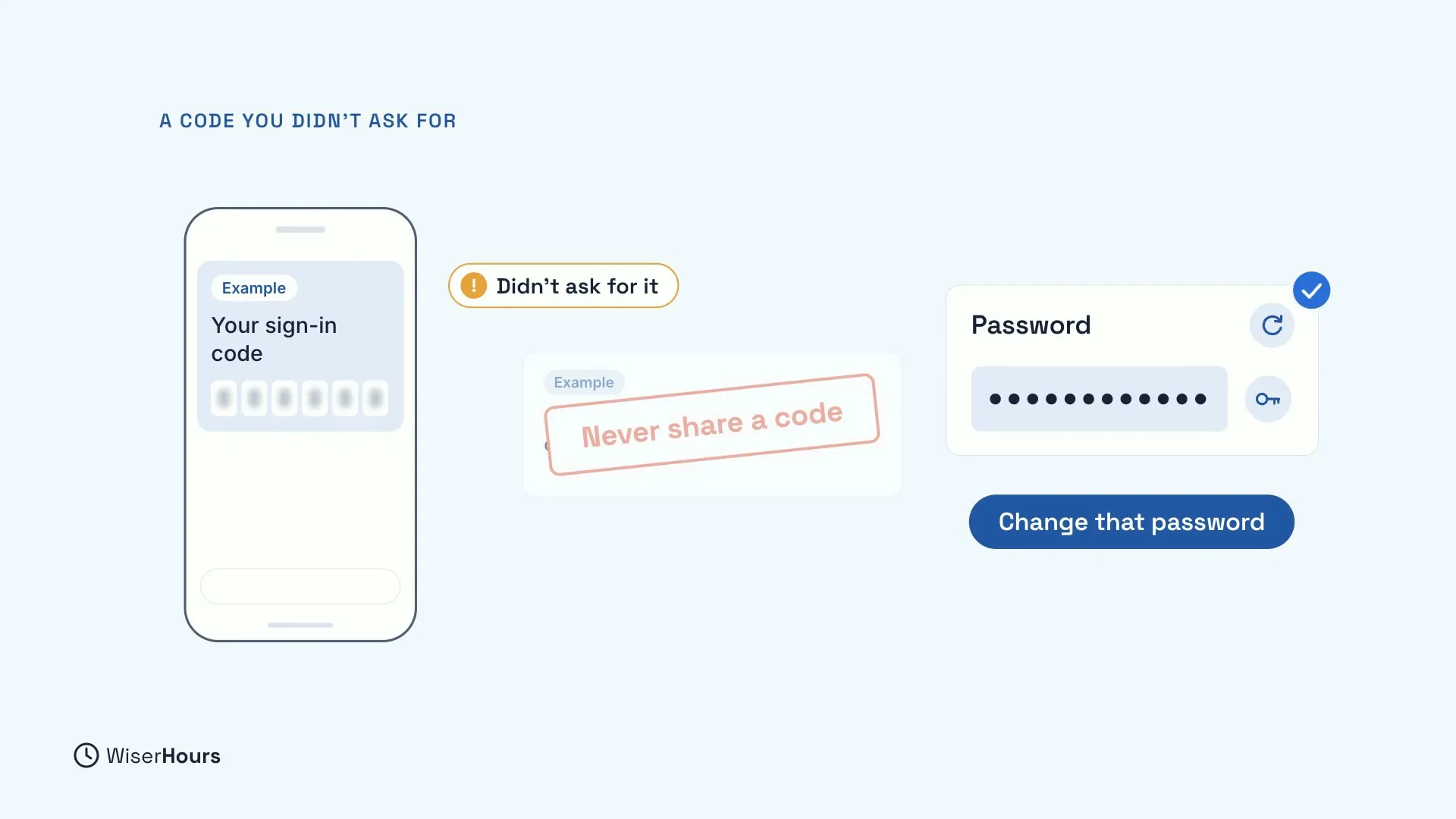 A phone shows an example message, Your sign-in code, with a hidden code, tagged Didn't ask for it. An example stamp says Never share a code. Beside it, a password being reset, with a pill that says Change that password.