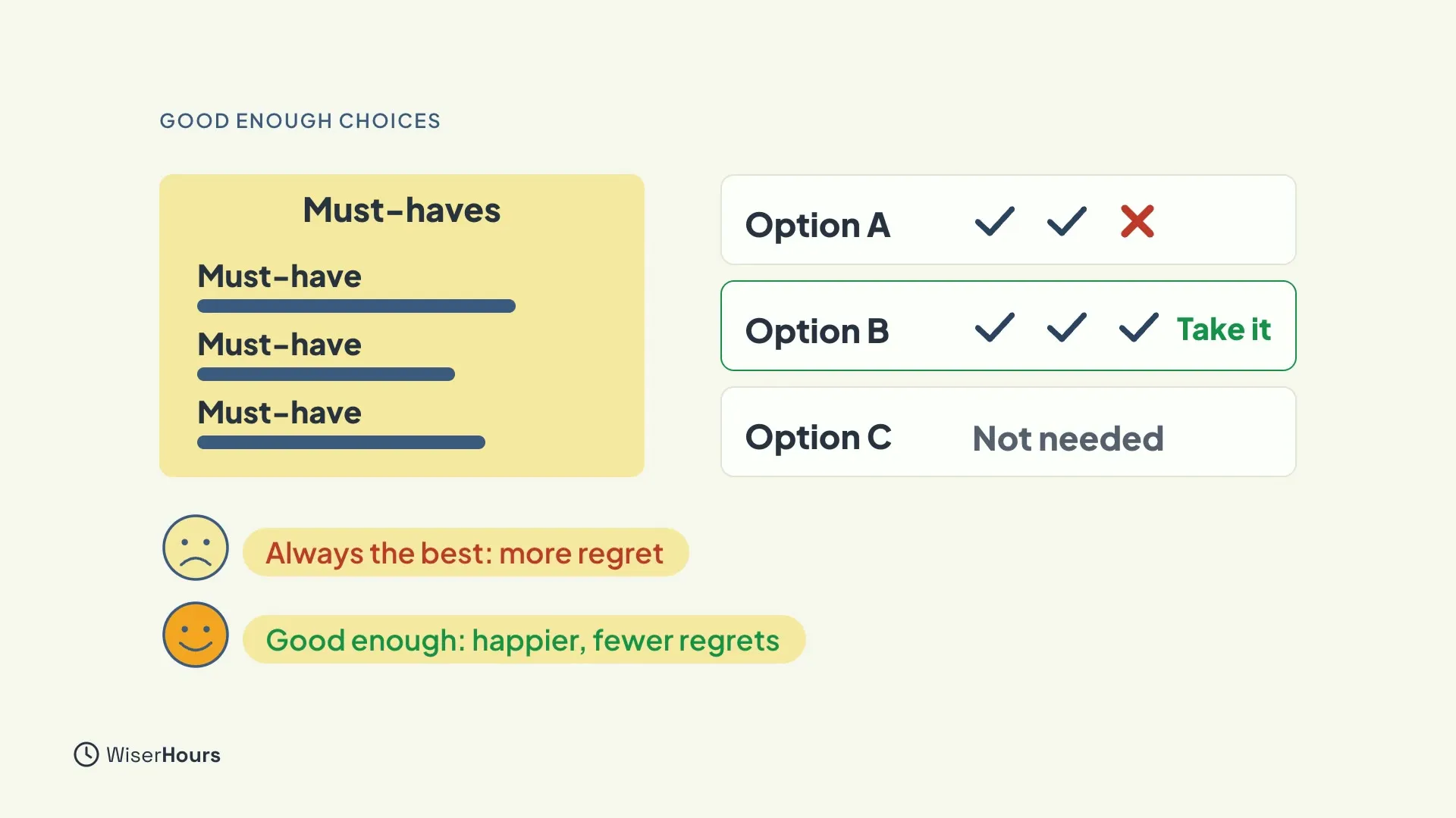 A box of three Must-haves, each with a bar. Beside it, Option A with two ticks and a cross, Option B with three ticks marked Take it, and Option C marked Not needed. Below, a sad face with Always the best: more regret, and a happy face with Good enough: happier, fewer regrets.