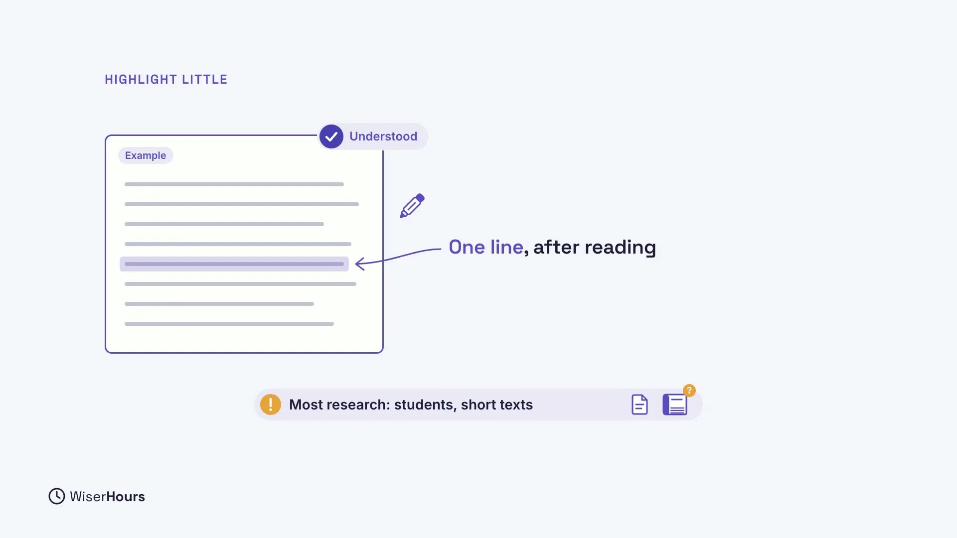 An example page with a check mark labelled Understood and just one highlighted line, with an arrow and the words One line, after reading. A note at the bottom says Most research: students, short texts.