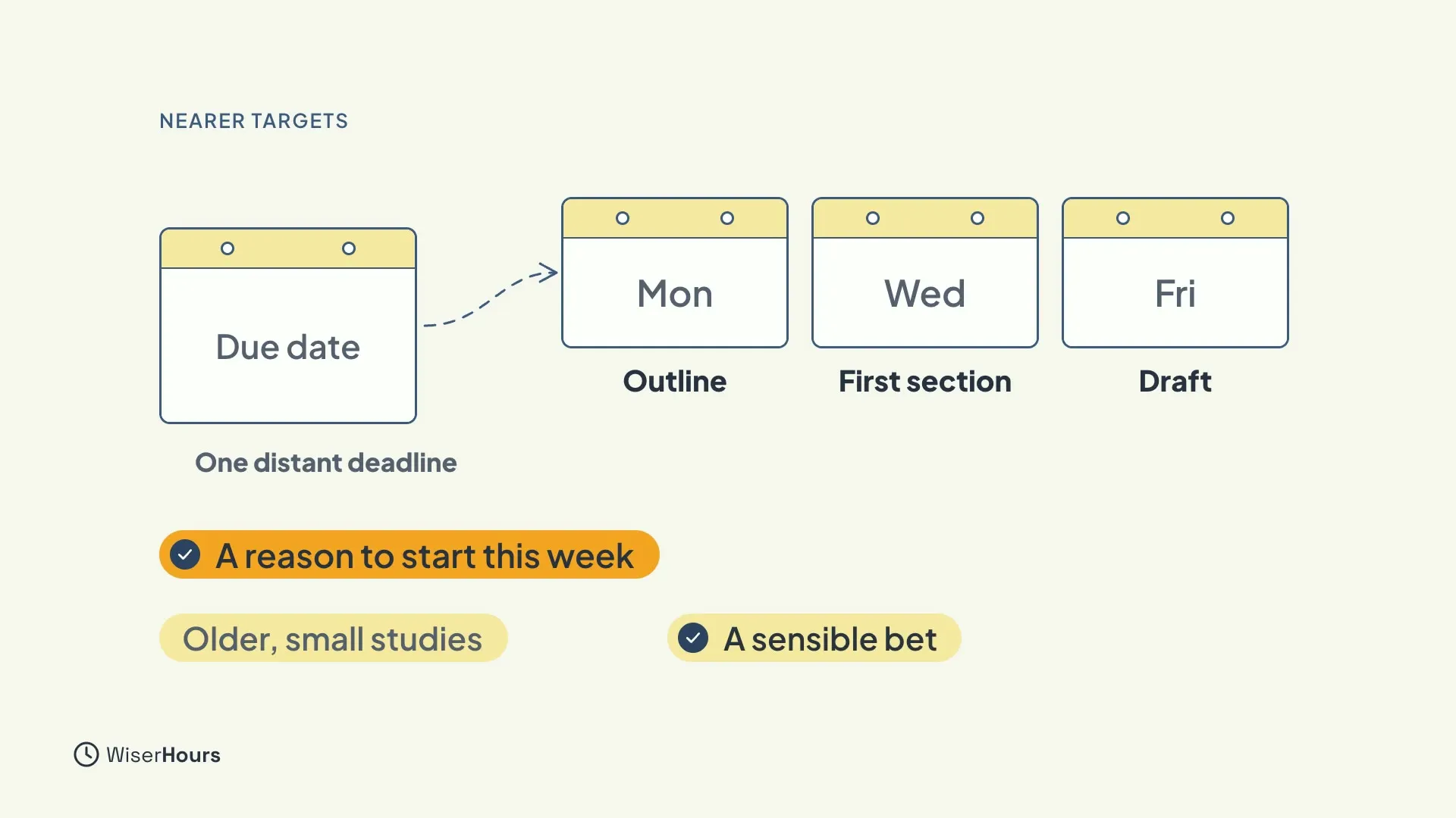 One calendar called Due date, labelled One distant deadline, with a dashed arrow to three calendars: Mon Outline, Wed First section and Fri Draft. Banners read A reason to start this week, Older small studies and A sensible bet.