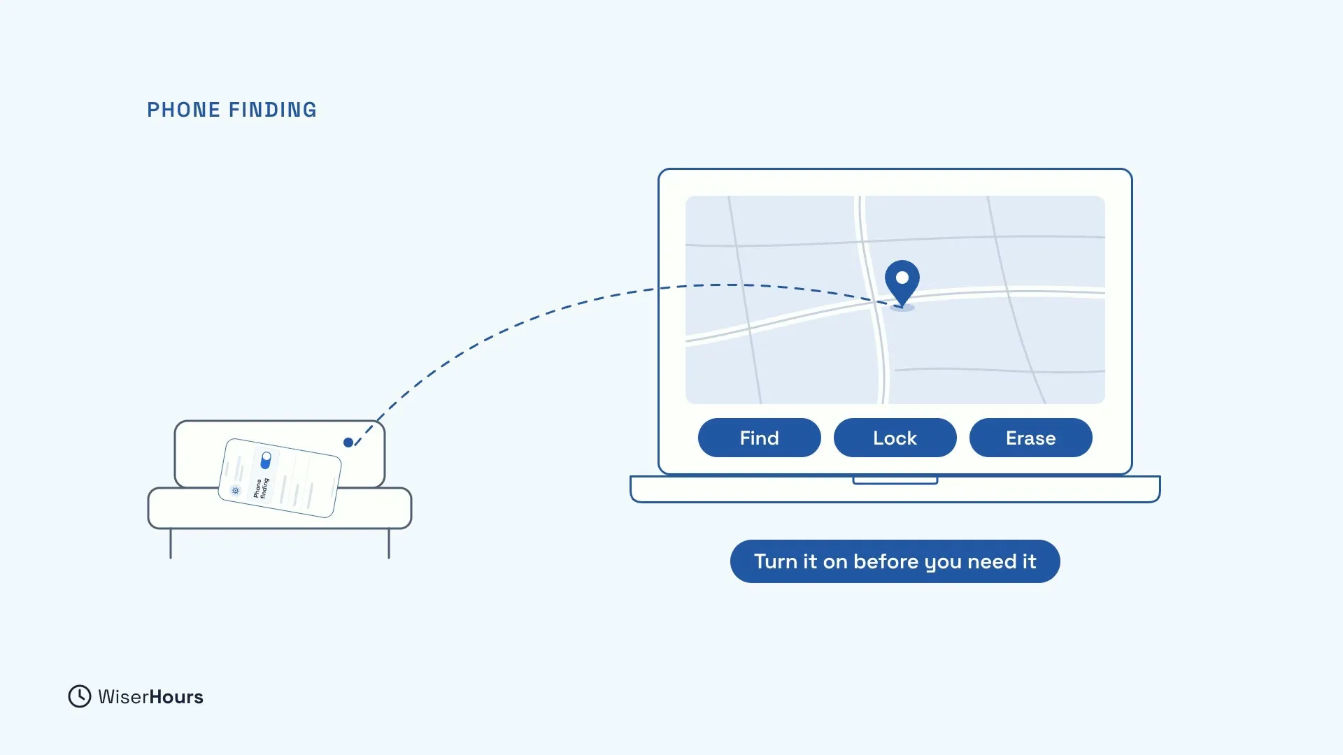 A phone left on a sofa, with a Phone finding switch turned on, linked by a dashed line to a map on a laptop that shows its location, with Find, Lock and Erase buttons. A label says Turn it on before you need it.