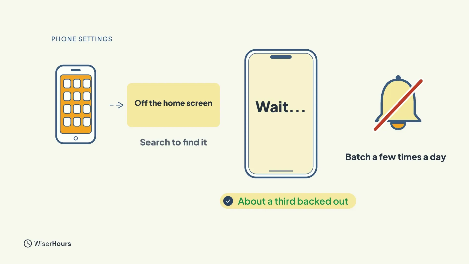 A phone with an app grid, with an arrow to a box labeled Off the home screen and the words Search to find it. A large phone screen showing Wait with the label About a third backed out. A crossed-out bell labeled Batch a few times a day.