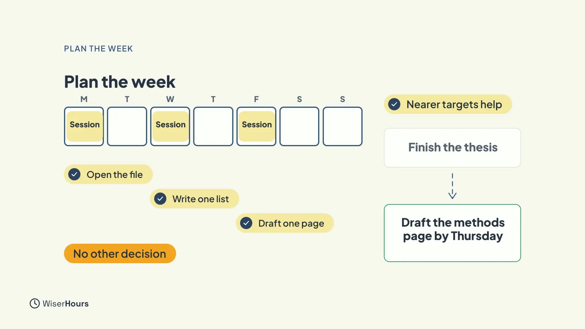 A week from Monday to Sunday with sessions on Monday, Wednesday and Friday, and three small first tasks: Open the file, Write one list and Draft one page, labeled No other decision. On the right, Finish the thesis is turned by an arrow into Draft the methods page by Thursday, under Nearer targets help.