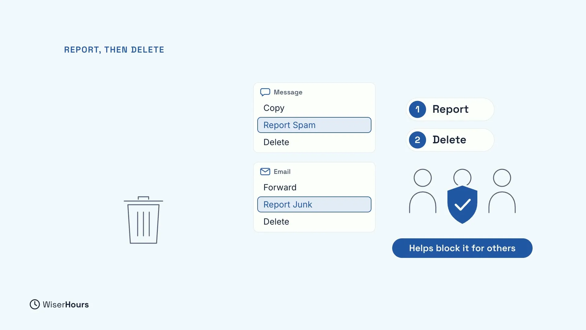 Two menus: a Message menu with Copy, Report Spam highlighted, and Delete, and an Email menu with Forward, Report Junk highlighted, and Delete. Beside them, 1 Report, 2 Delete, a bin, and three people with a shield, labelled Helps block it for others.