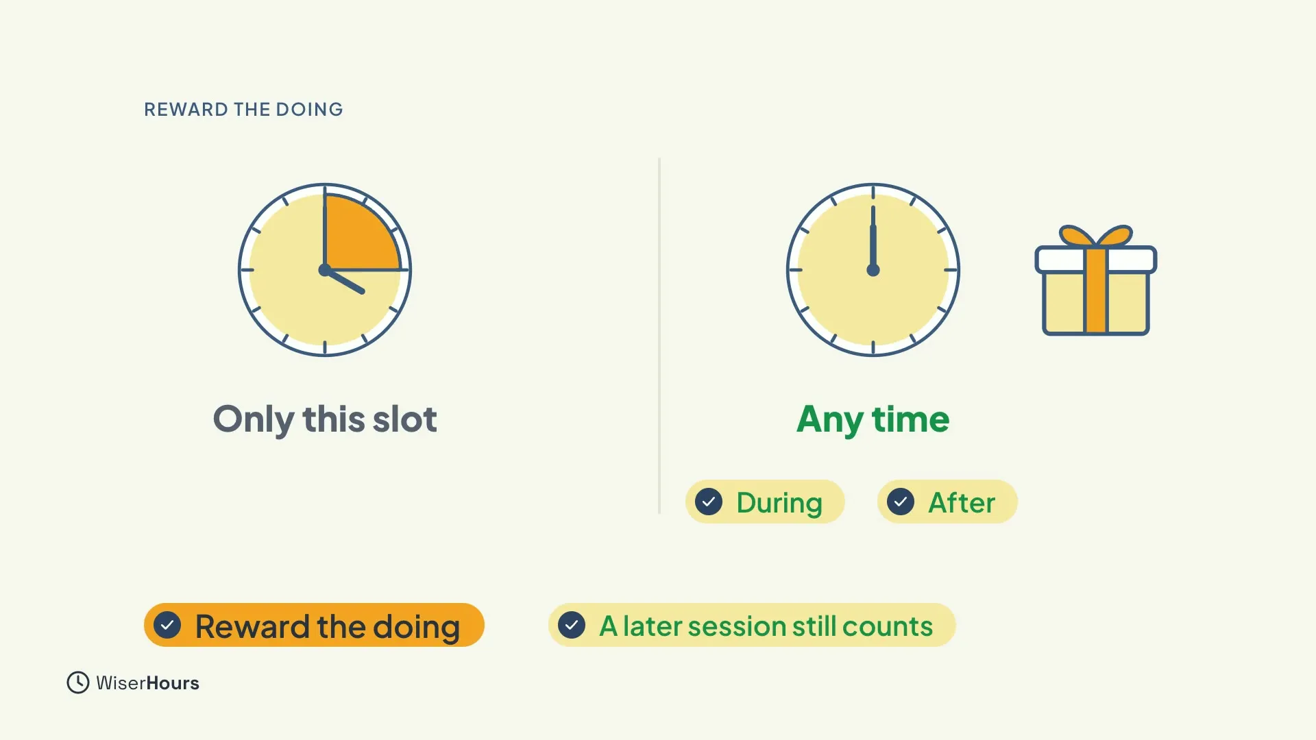Two clocks side by side. On the left, a clock with one slice shaded and the words Only this slot. On the right, a plain clock beside a gift box, labelled Any time, with During and After ticked. Banners read Reward the doing and A later session still counts.