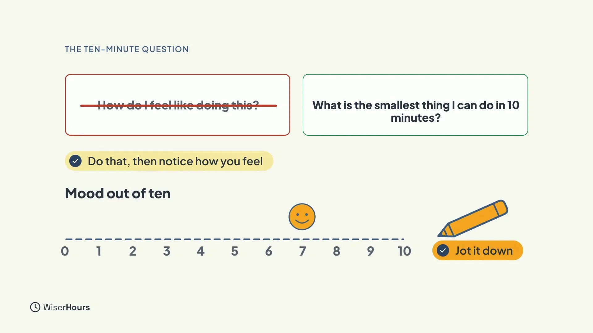 A crossed-out question, How do I feel like doing this?, beside a ticked question, What is the smallest thing I can do in 10 minutes? Below, a label Do that, then notice how you feel, a scale of mood out of ten from 0 to 10 with a smiling face near 7, and a pencil labeled Jot it down.