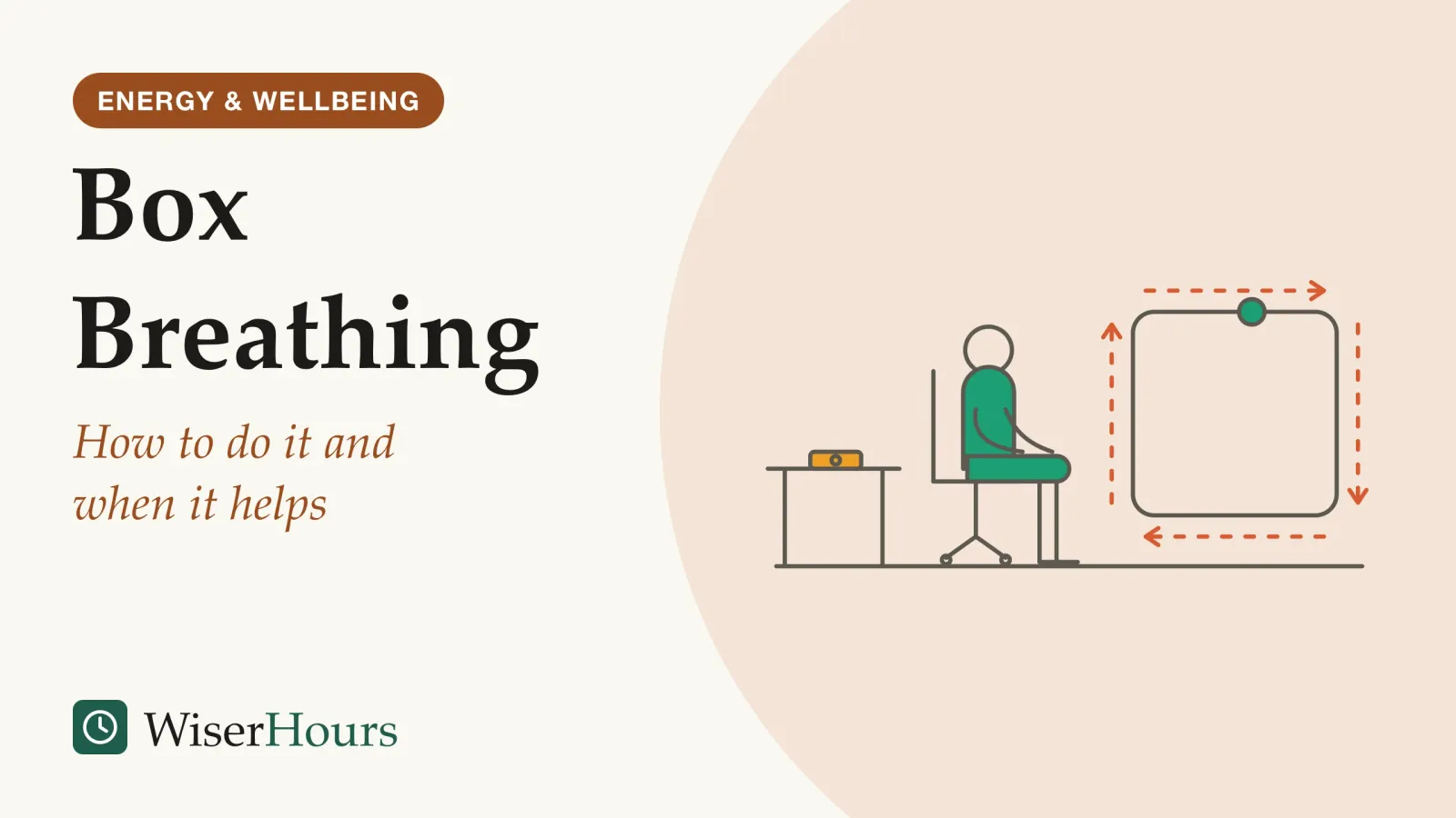 An illustrated cover card headed “Box Breathing”, with the line “How to do it and when it helps”. Line drawing of a person sitting upright on an office chair beside a desk with a phone timer on it, and a large rounded square outlined in the air next to them with a small dot moving along its edge.