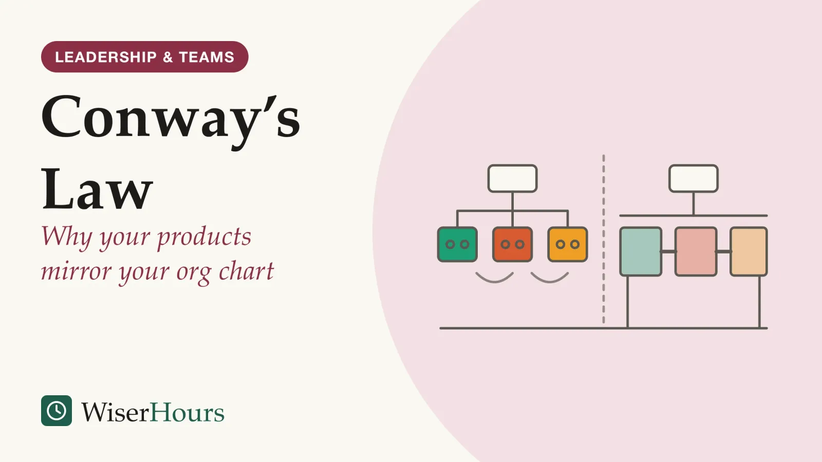 An illustrated cover card headed “Conway’s Law”, with the line “Why your products mirror your org chart”. Line drawing of a small org chart with one box above three coloured team boxes, a dashed mirror line in the middle, and on the right a product made of three blocks in the same three colours, joined in the same pattern as the teams.