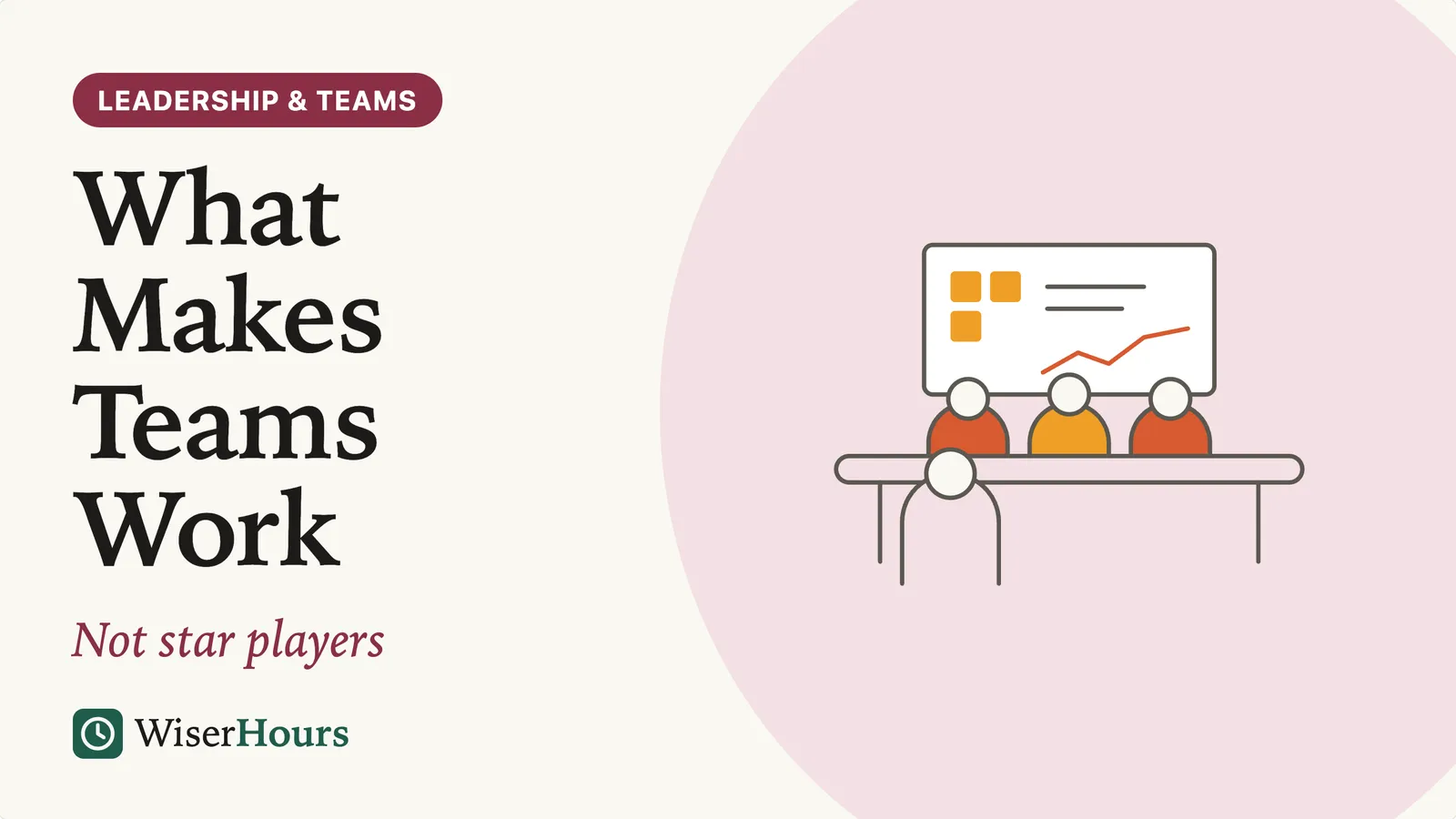 An illustrated cover card headed 'What Makes Teams Work,' with the line 'Not star players.' Three people sit shoulder to shoulder facing a shared board of notes and a rising line, a fourth seated with their back to us.
